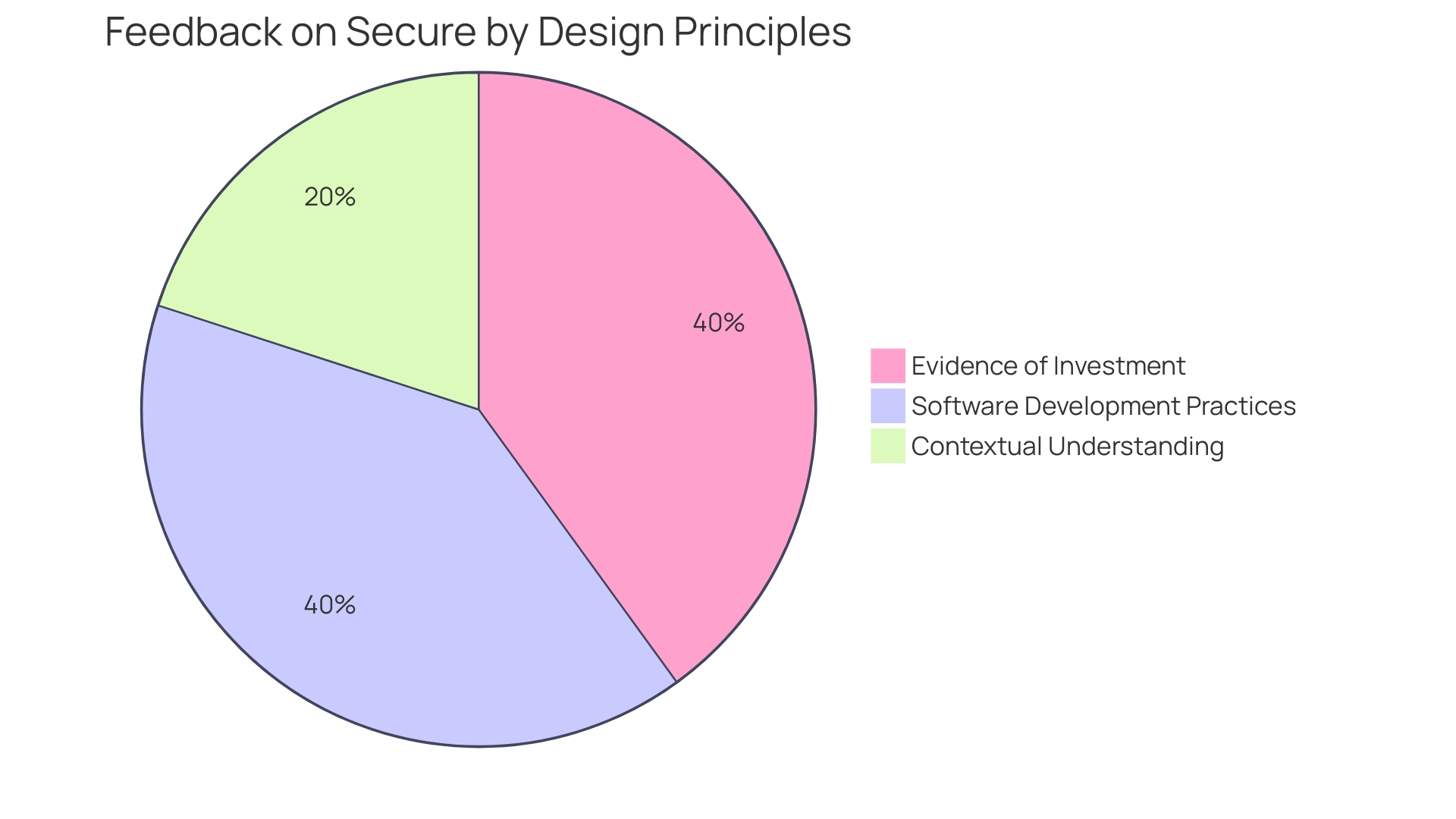 Proportions of Secure Coding Practices