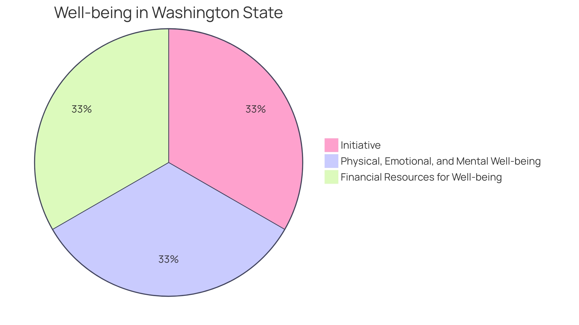 Proportions of Self-Care Activities in a Wellness Corner