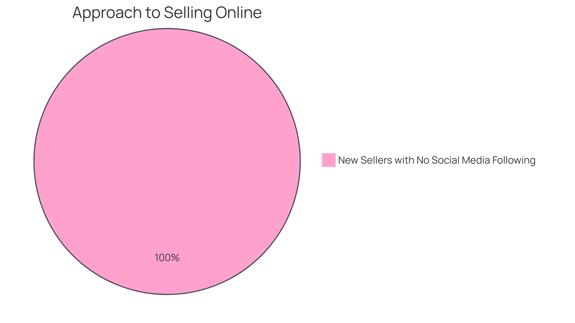 Proportions of Selling Strategies