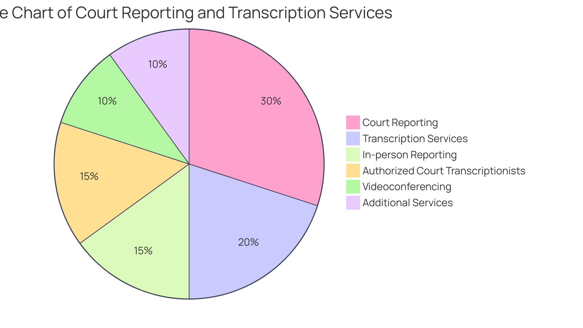 Proportions of Services Provided by Leading Turnaround Companies