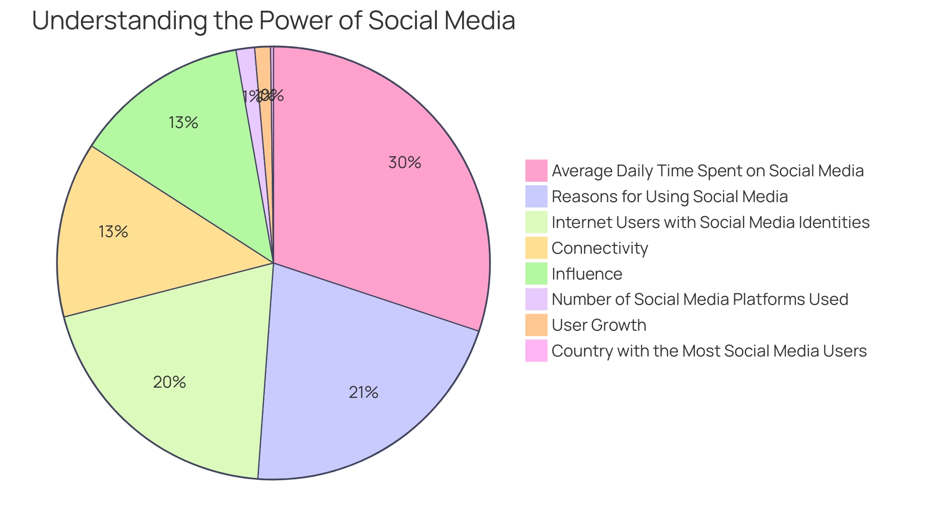 Proportions of Social Media Platforms Used in the Wellness Industry