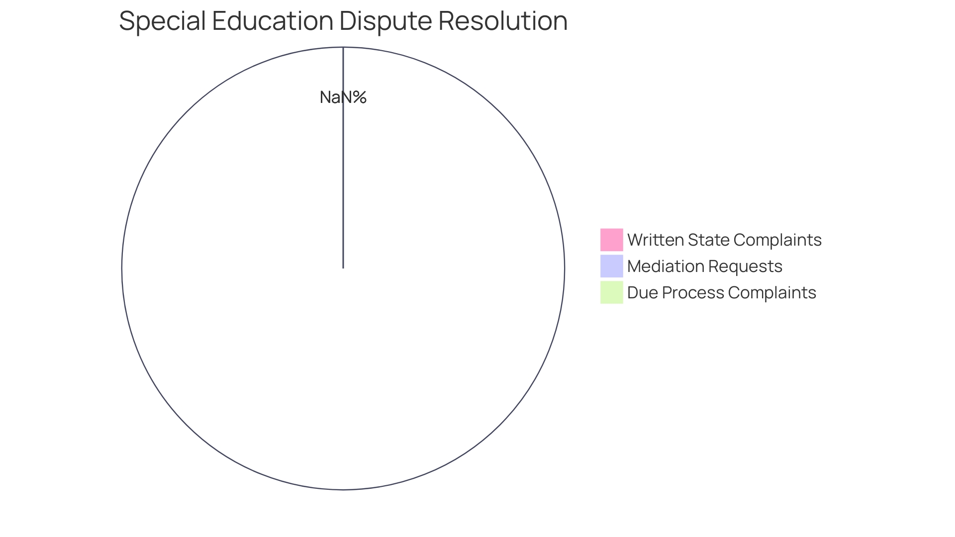 Proportions of Special Education Disputes