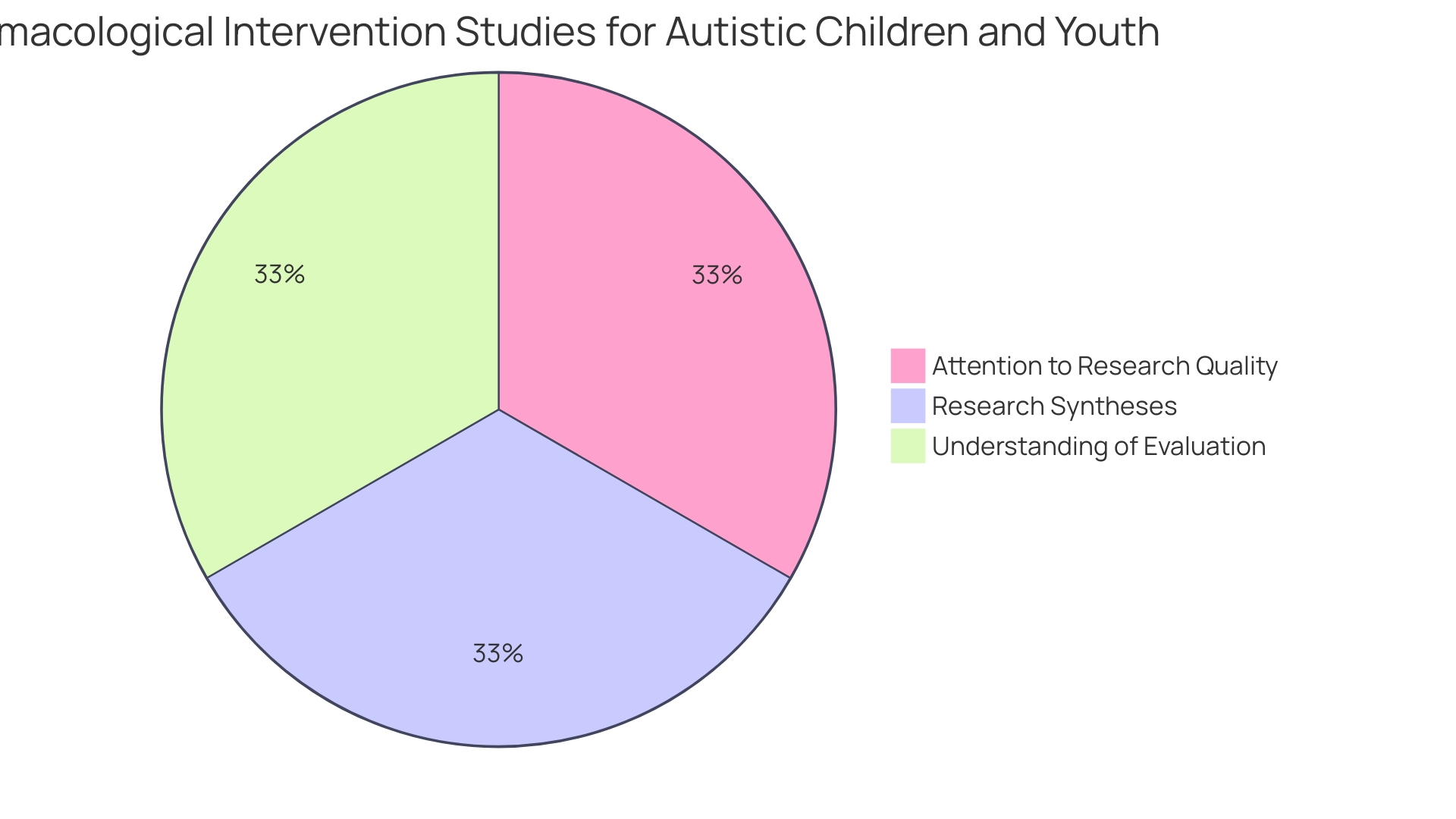 Proportions of Speech Therapy Goals for Autistic Children