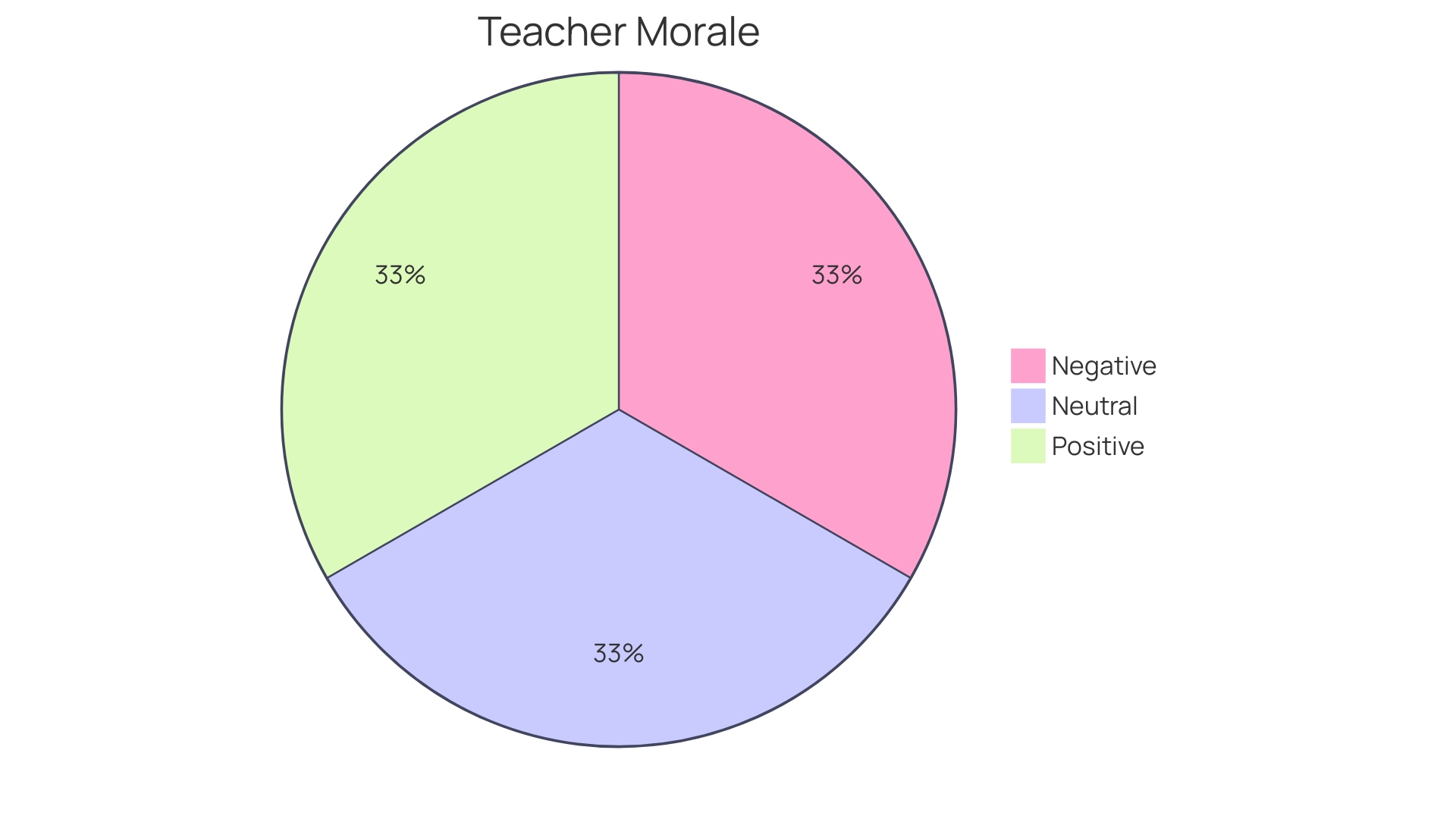 Proportions of Staff Well-being