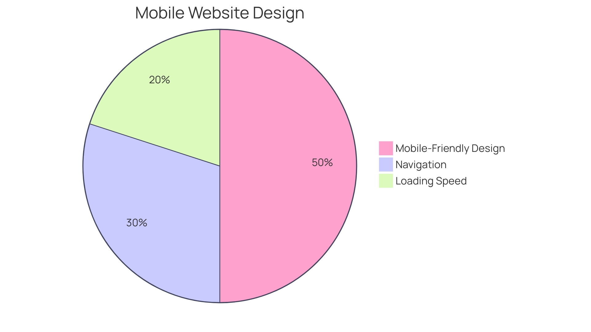 Proportions of Strategies to Enhance Magento Mobile App Experience