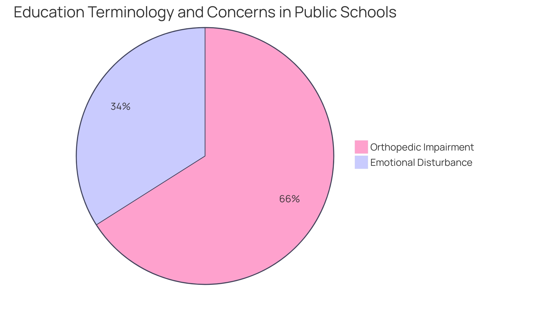 Proportions of Students with Disabilities in Public Schools