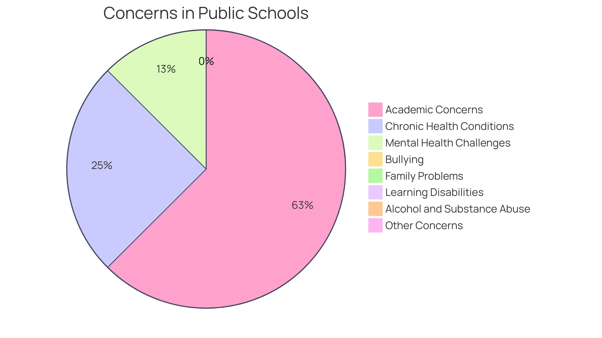 Proportions of Students with Disabilities in Public Schools