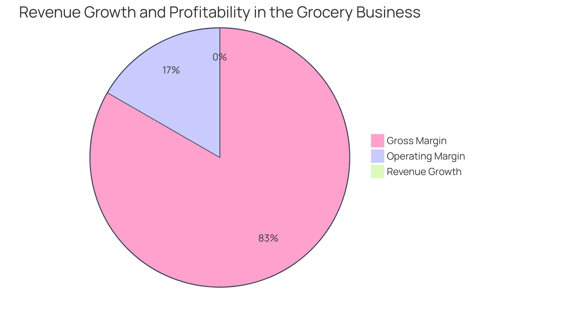 Proportions of Supermarket Revenue Growth