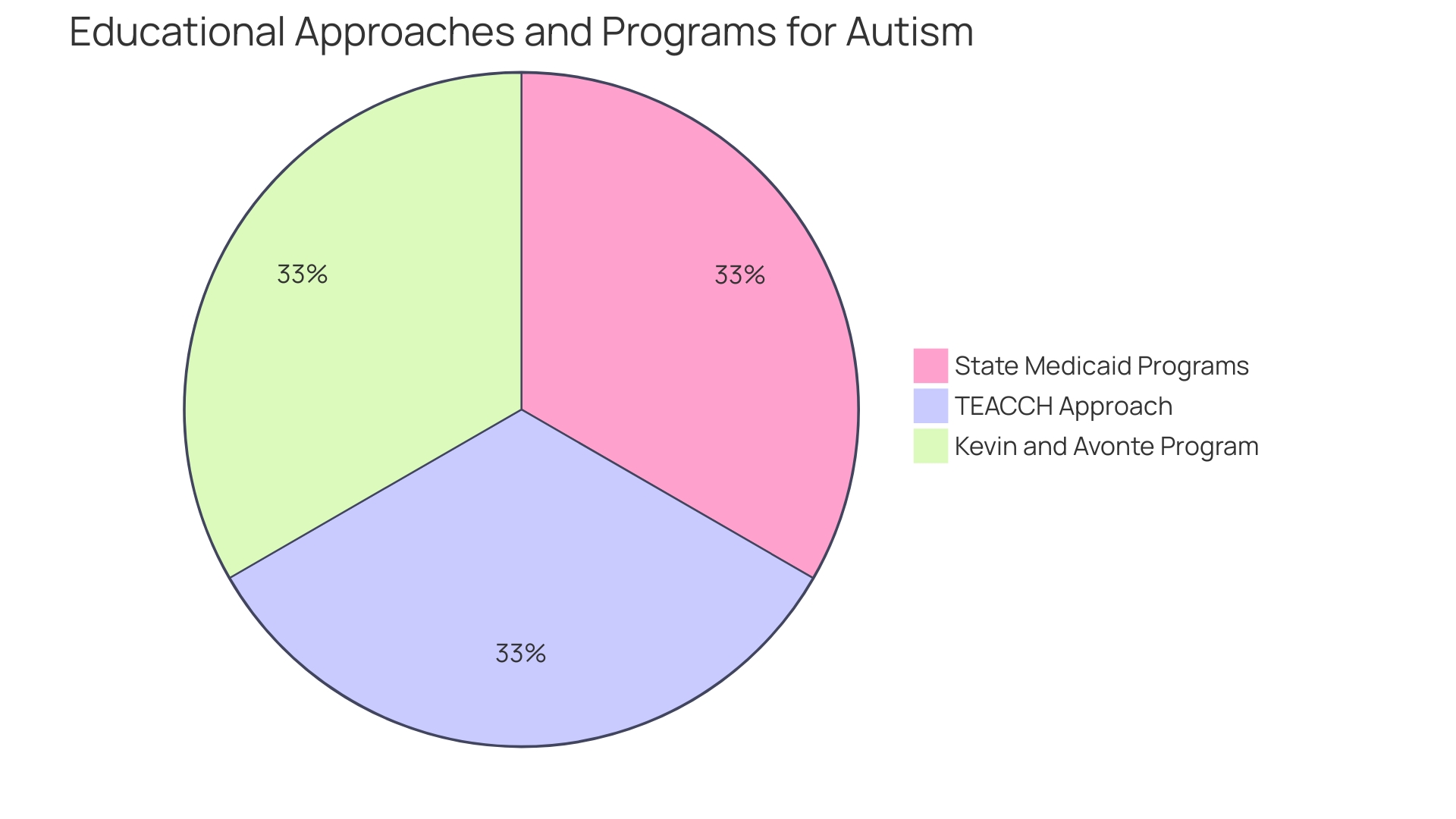 Proportions of Support and Resources for Individuals with Autism