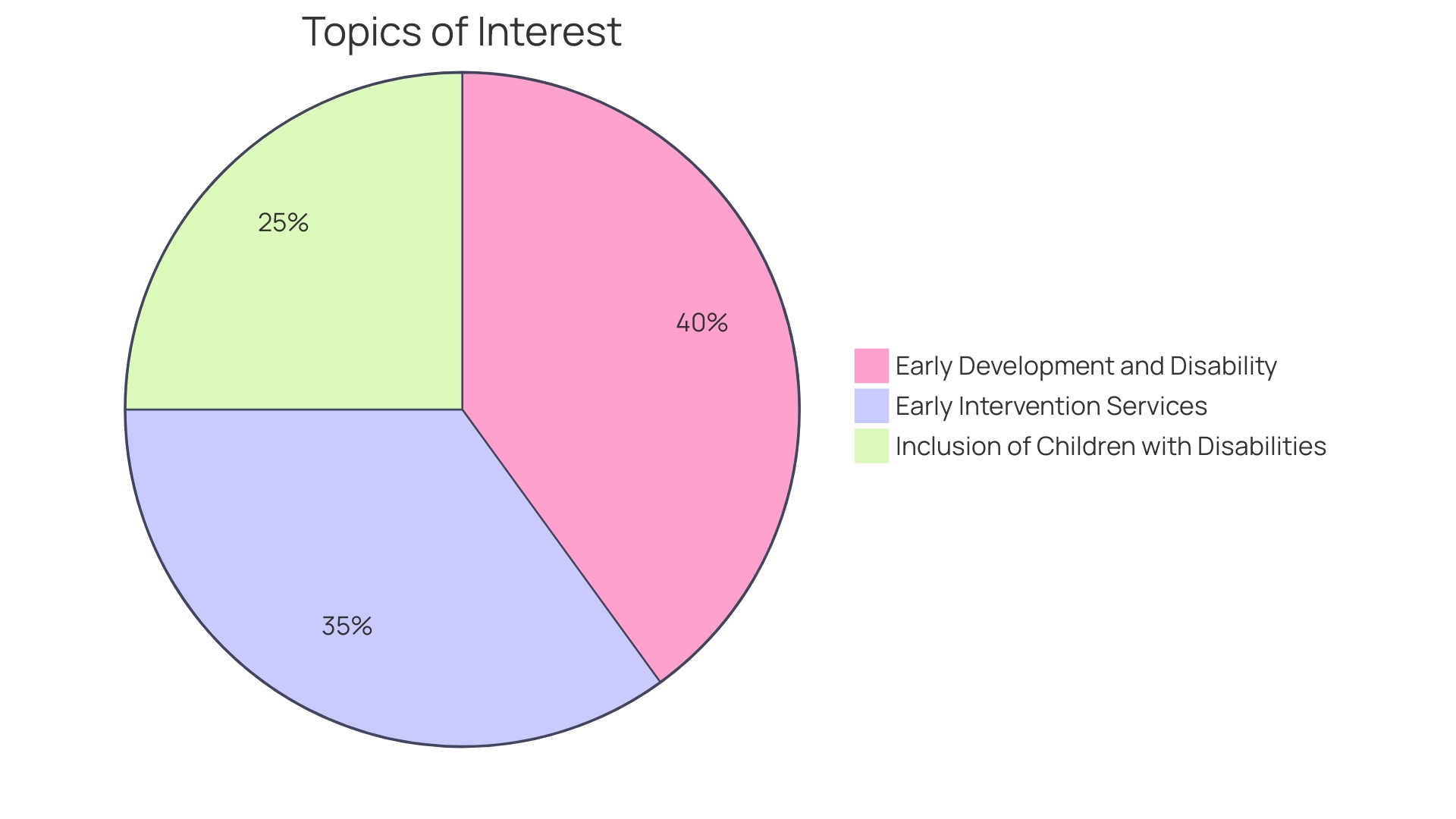 Proportions of Support for Children with Autism