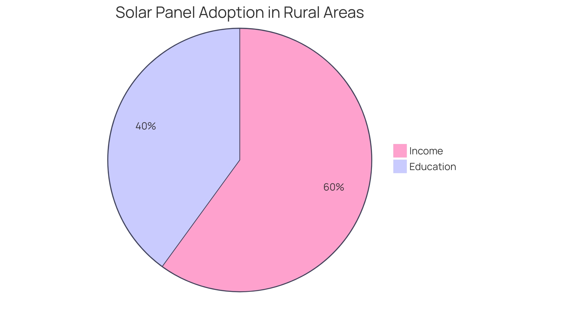 Proportions of Support for Solar Power in Rural Communities