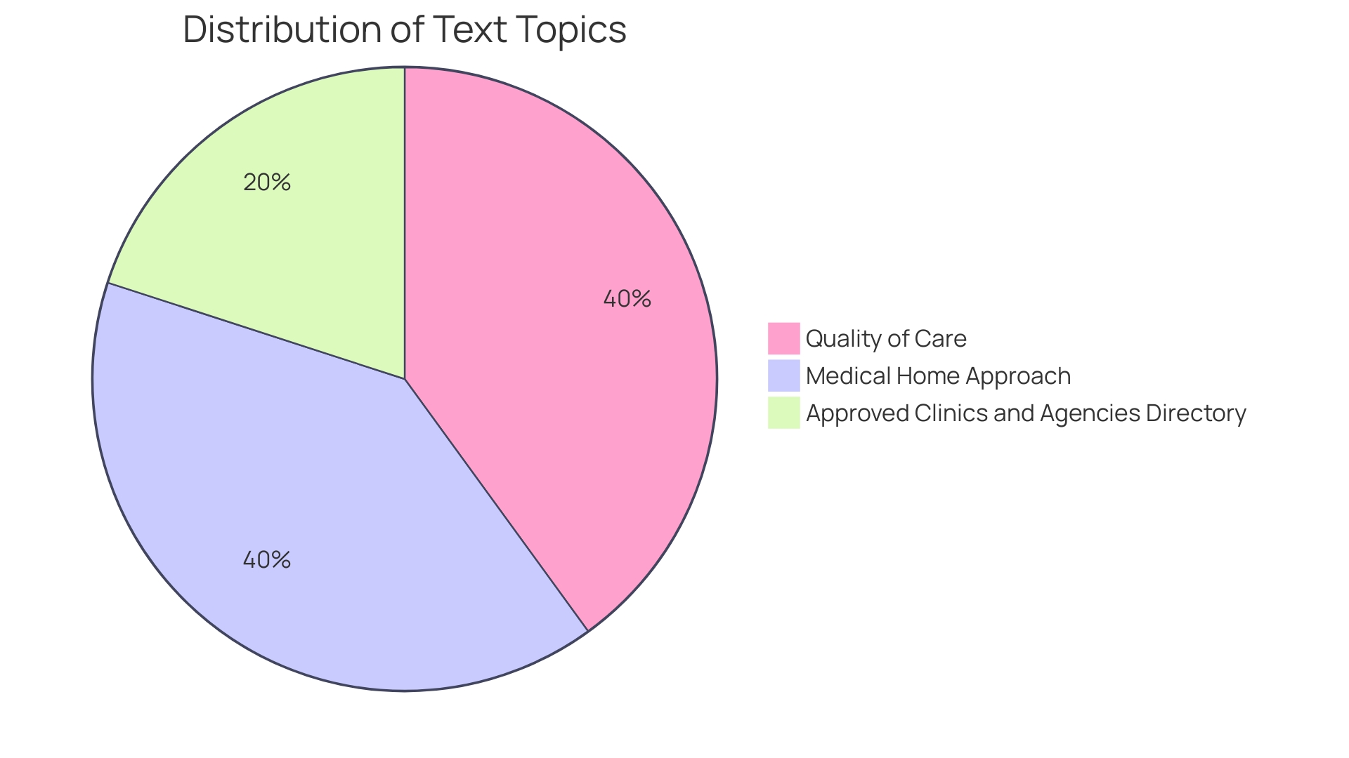 Proportions of Support Services for Children with Autism