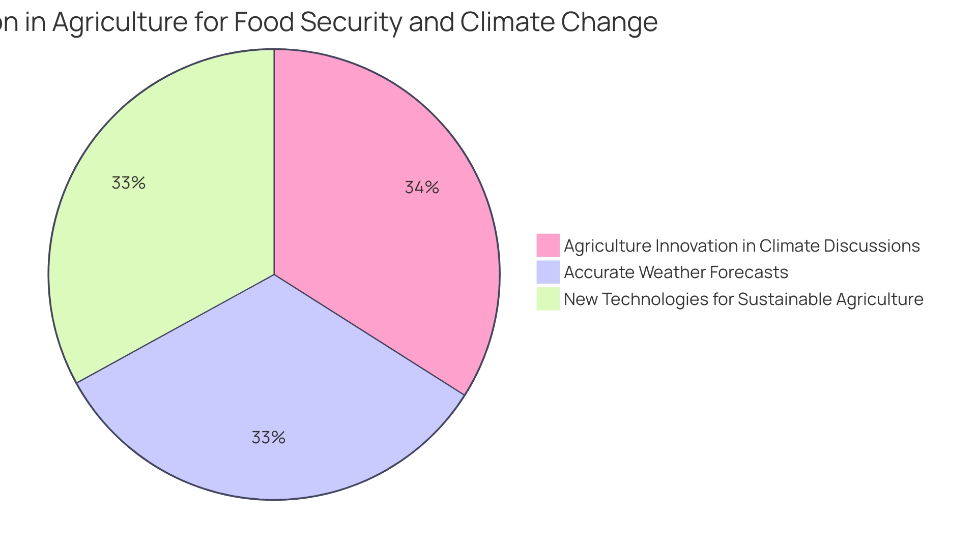 Proportions of Sustainable Agriculture Innovations