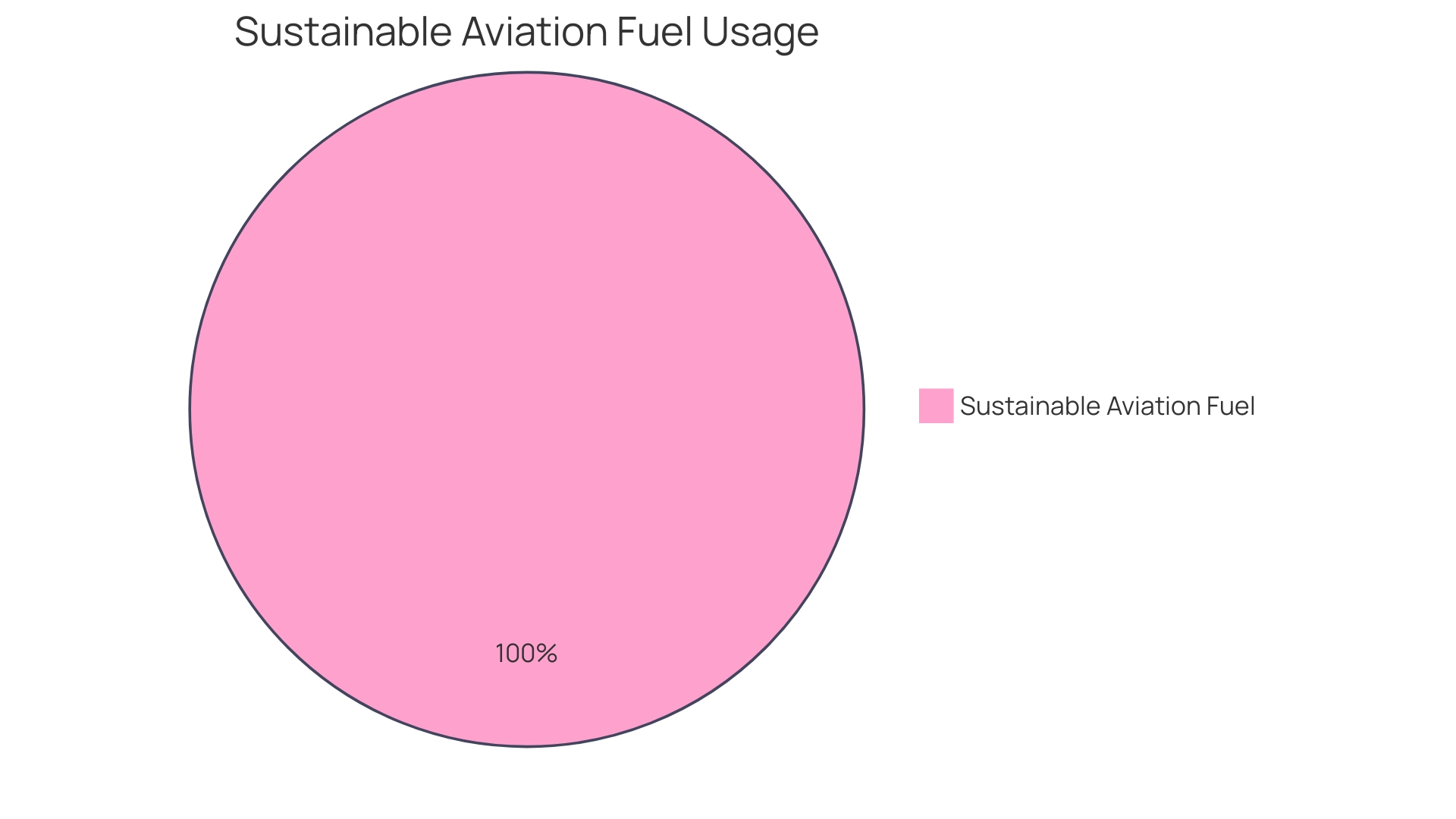 Proportions of Sustainable Aviation Alternatives (SaaS) Policies and Initiatives