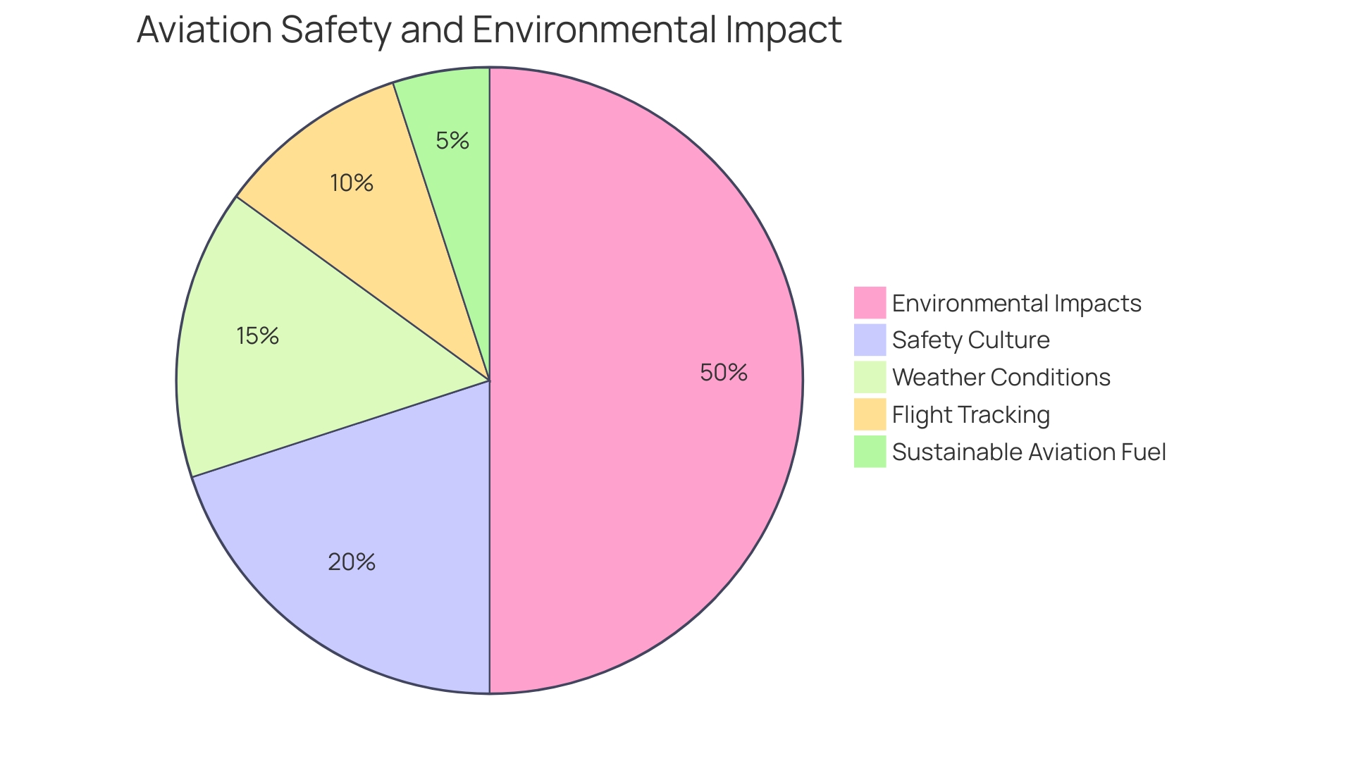 Proportions of Sustainable Aviation Fuel (SAF) Usage