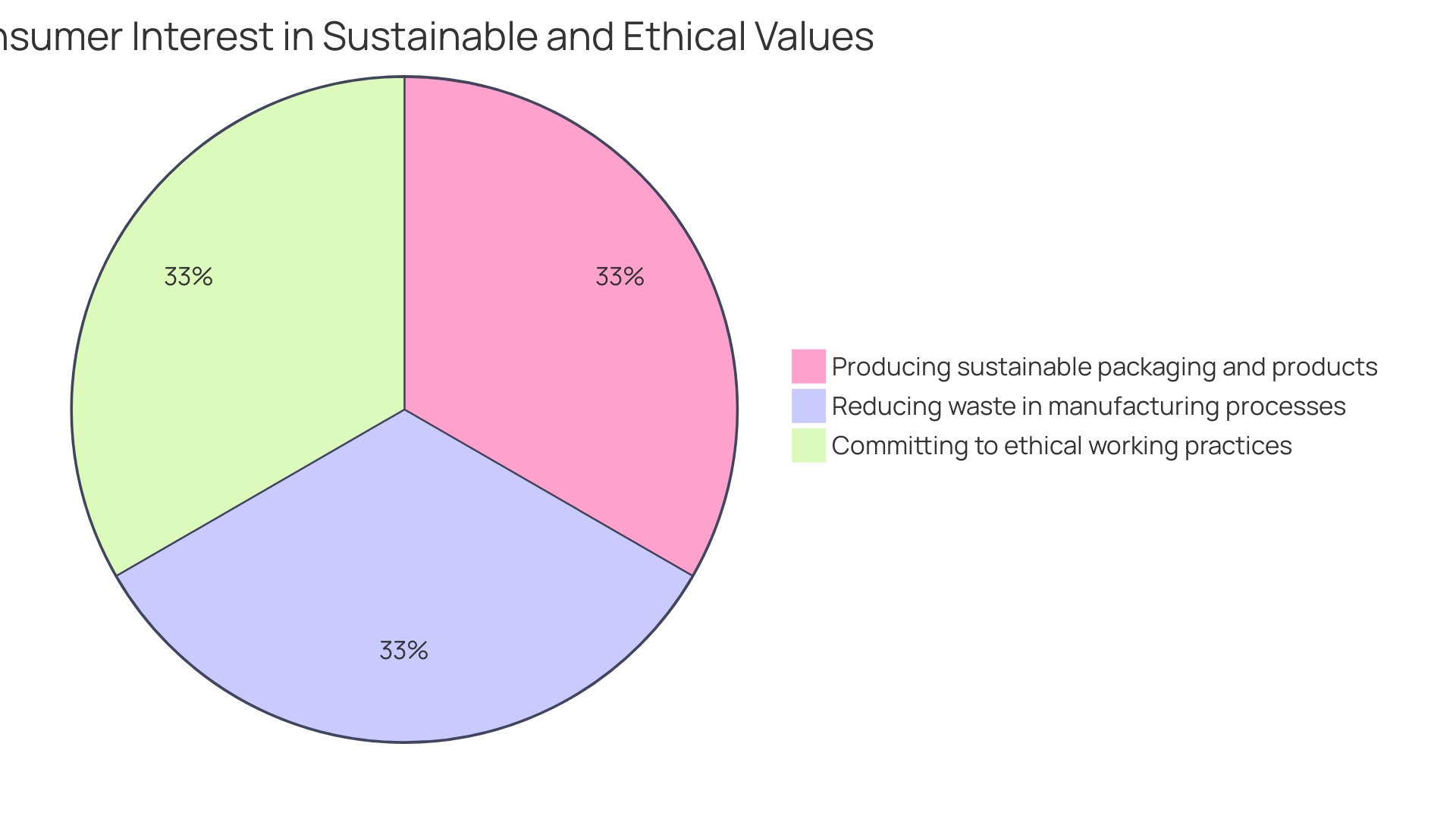 Proportions of Sustainable Consumer Practices