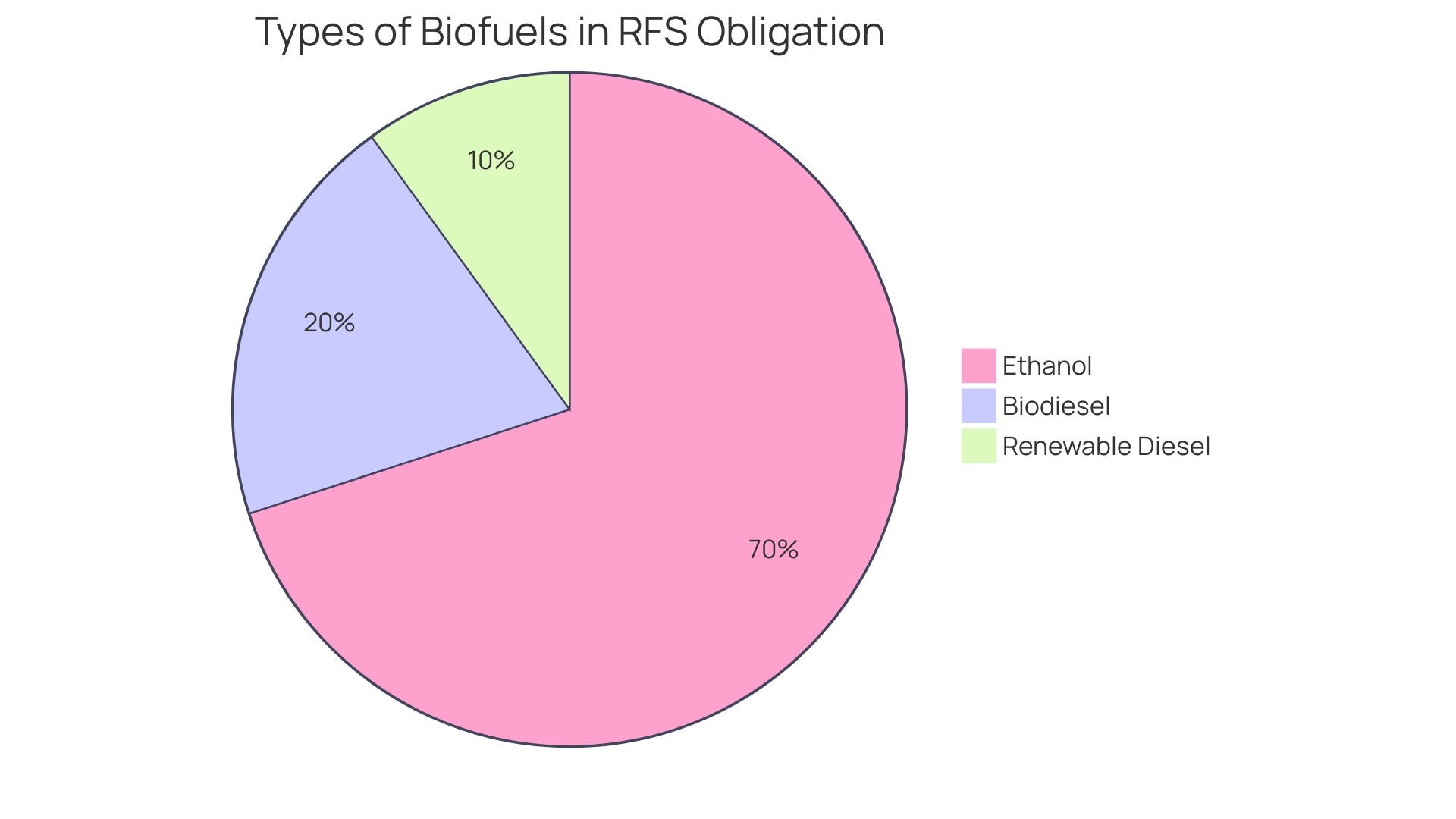 Proportions of Sustainable Fuels in Portland's Transportation Supply