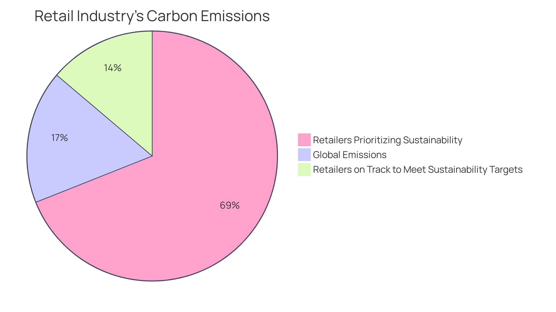 Proportions of Sustainable Practices in Marquis Industrial Complex