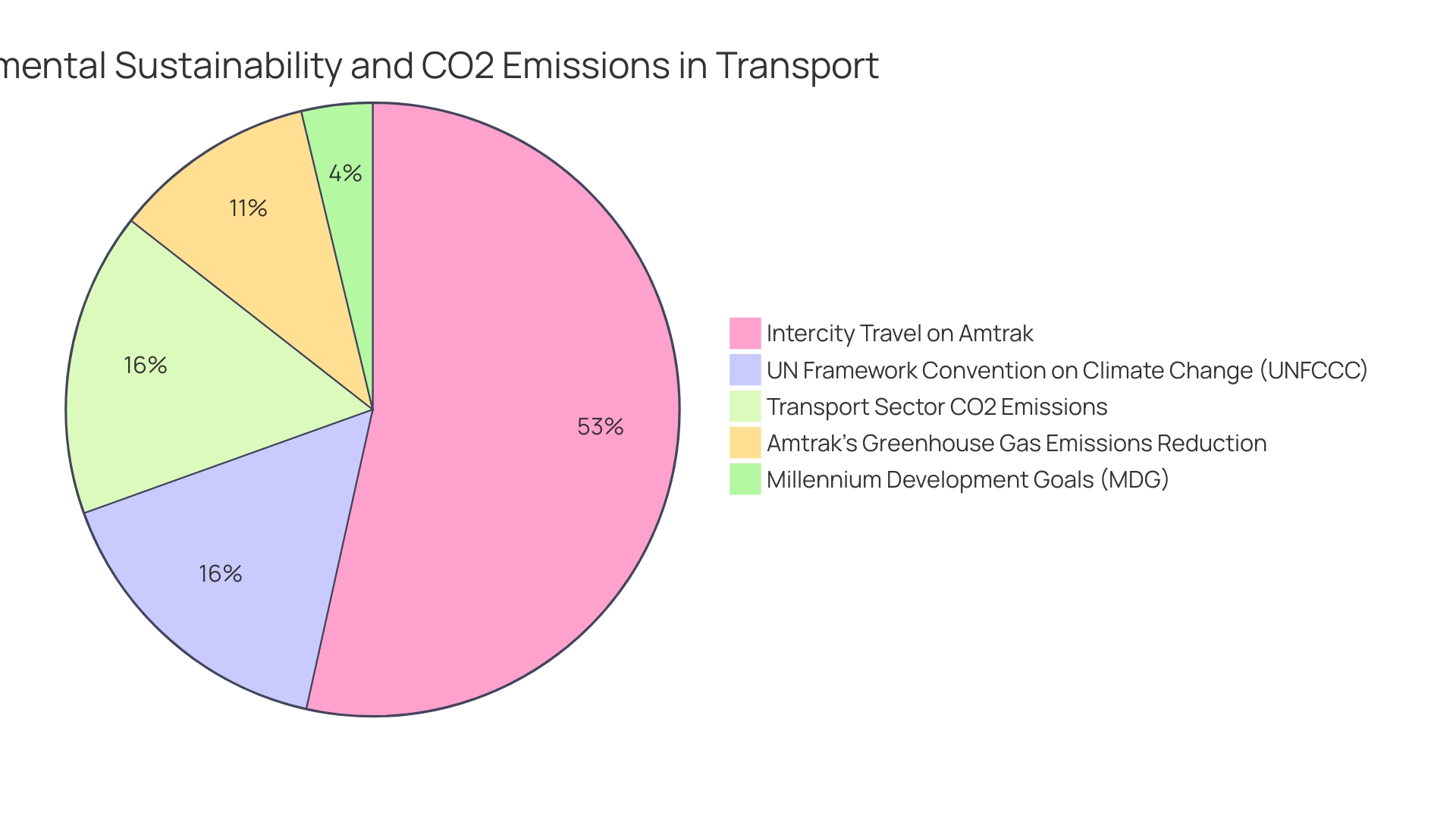 Proportions of Sustainable Transportation Solutions