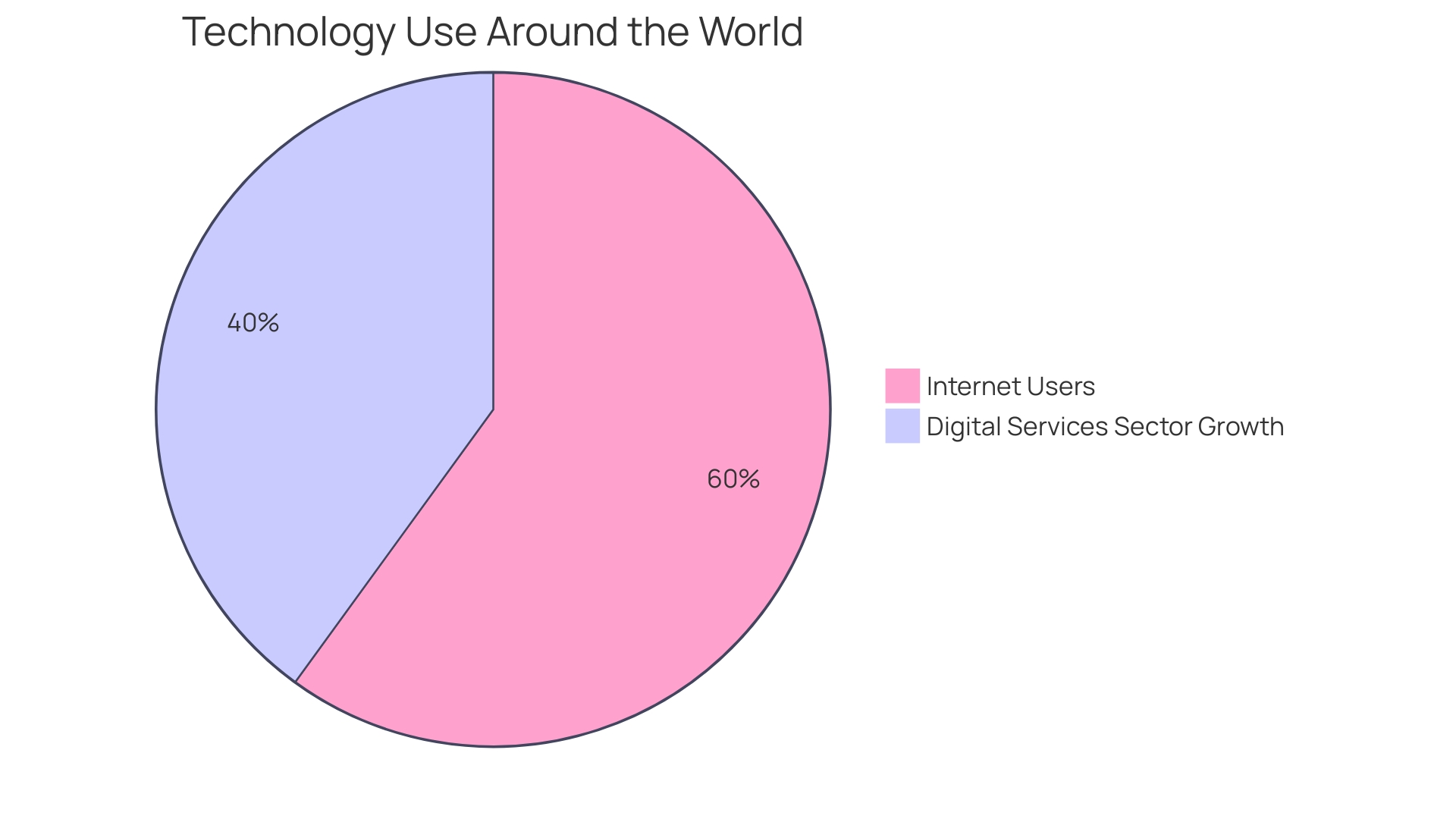 Proportions of Technology Adoption in Industries