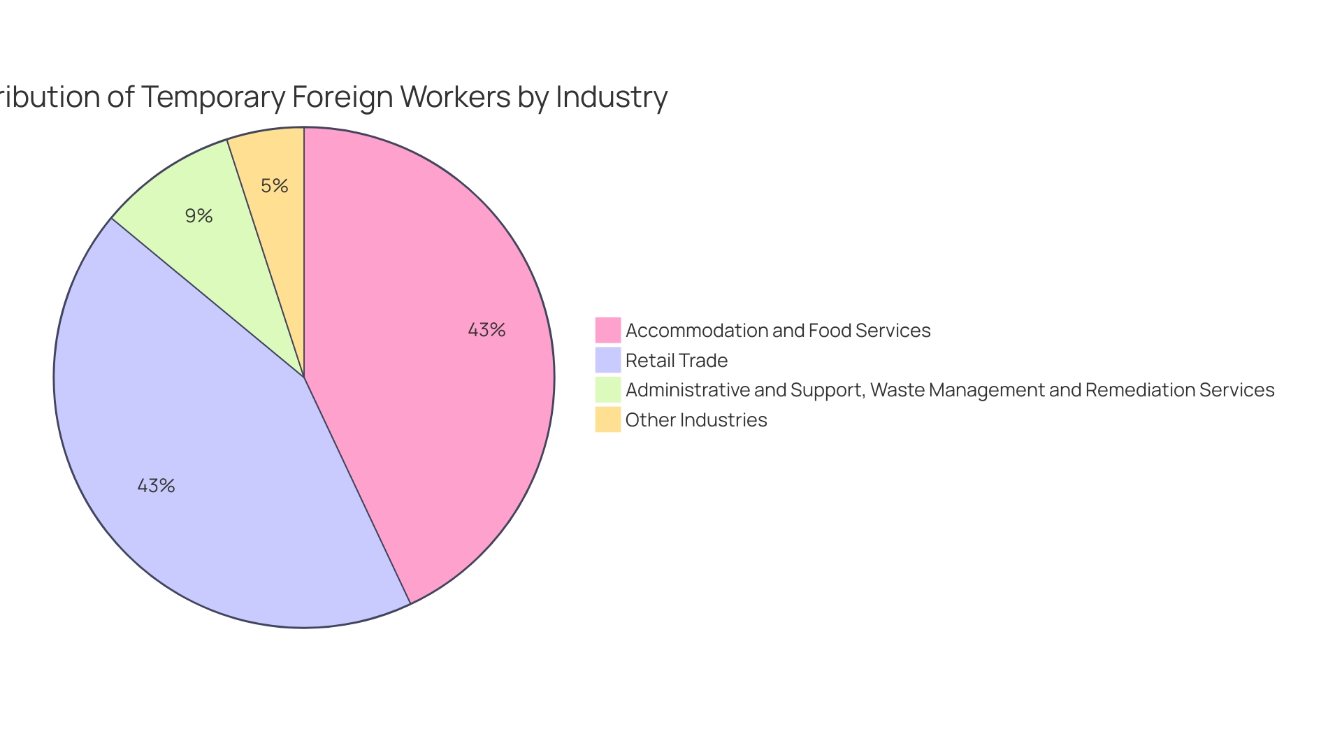 Proportions of the Pool Cleaning Industry