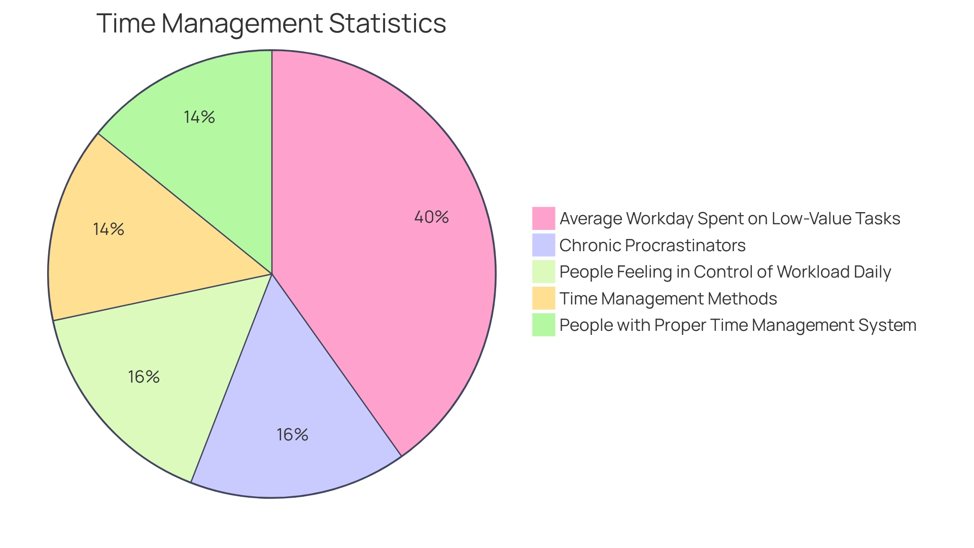 Proportions of Time Management Methods Tried