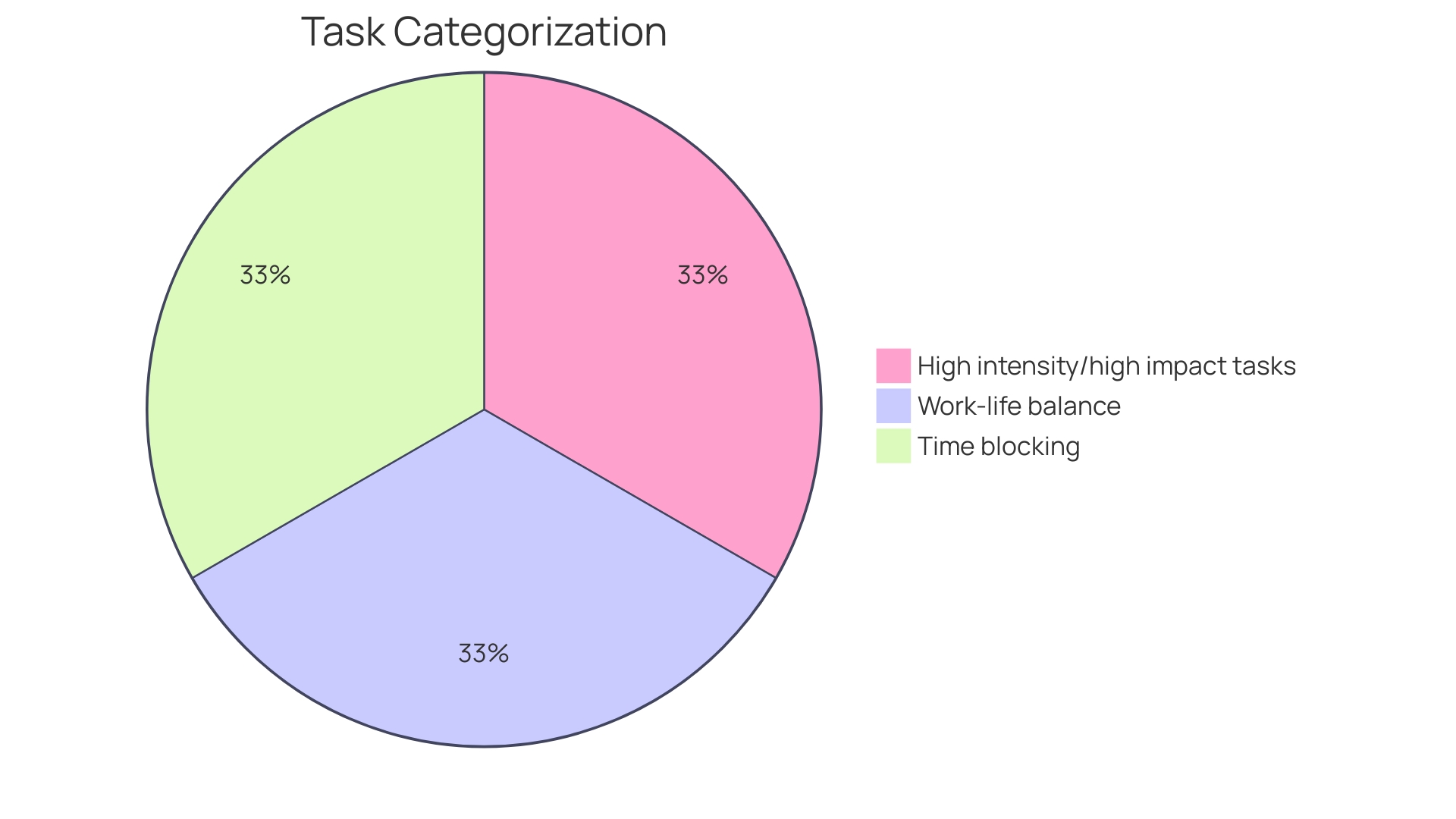 Proportions of Time Management Strategies