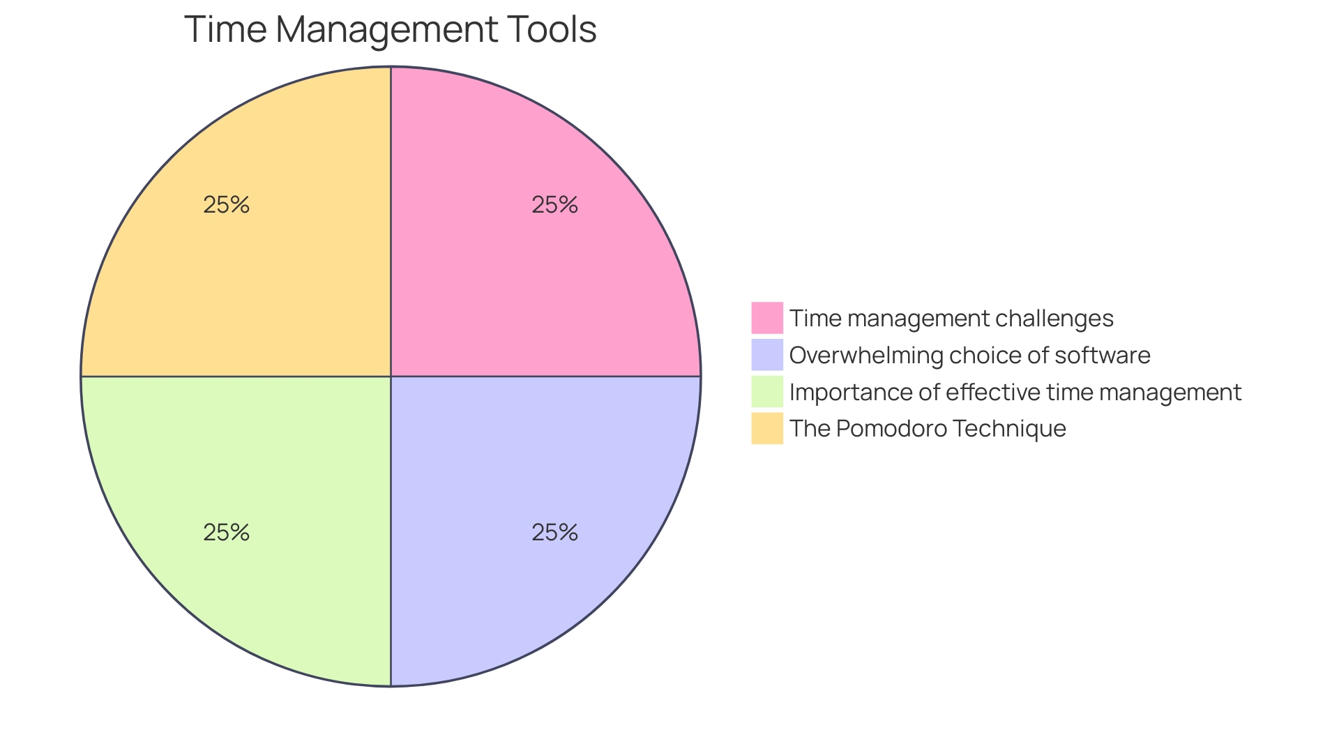 Proportions of Time Management Tools