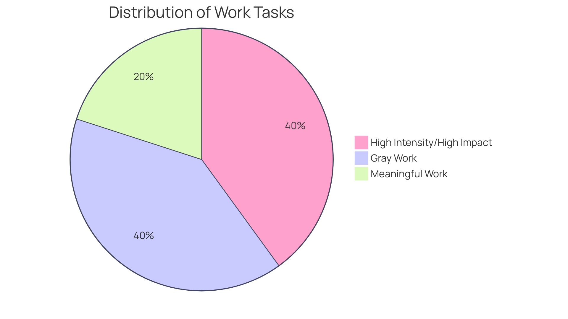 Proportions of Time Spent on Different Activities