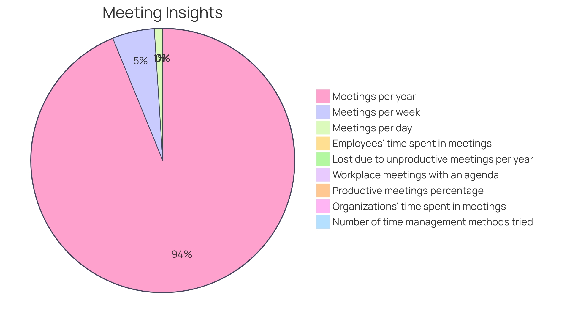 Proportions of Time Spent on Different Types of Gatherings