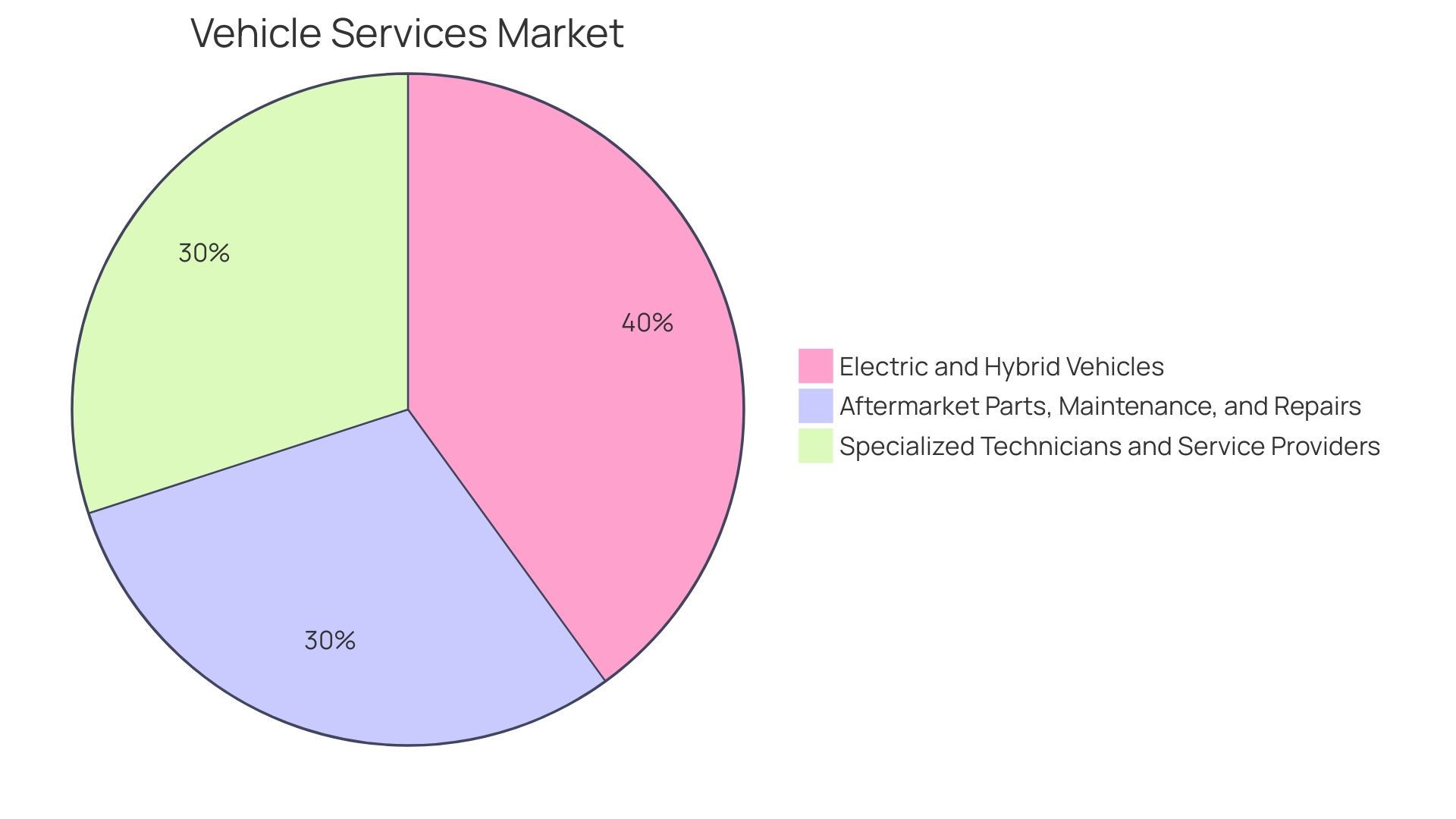 Proportions of Towing and Roadside Assistance Services