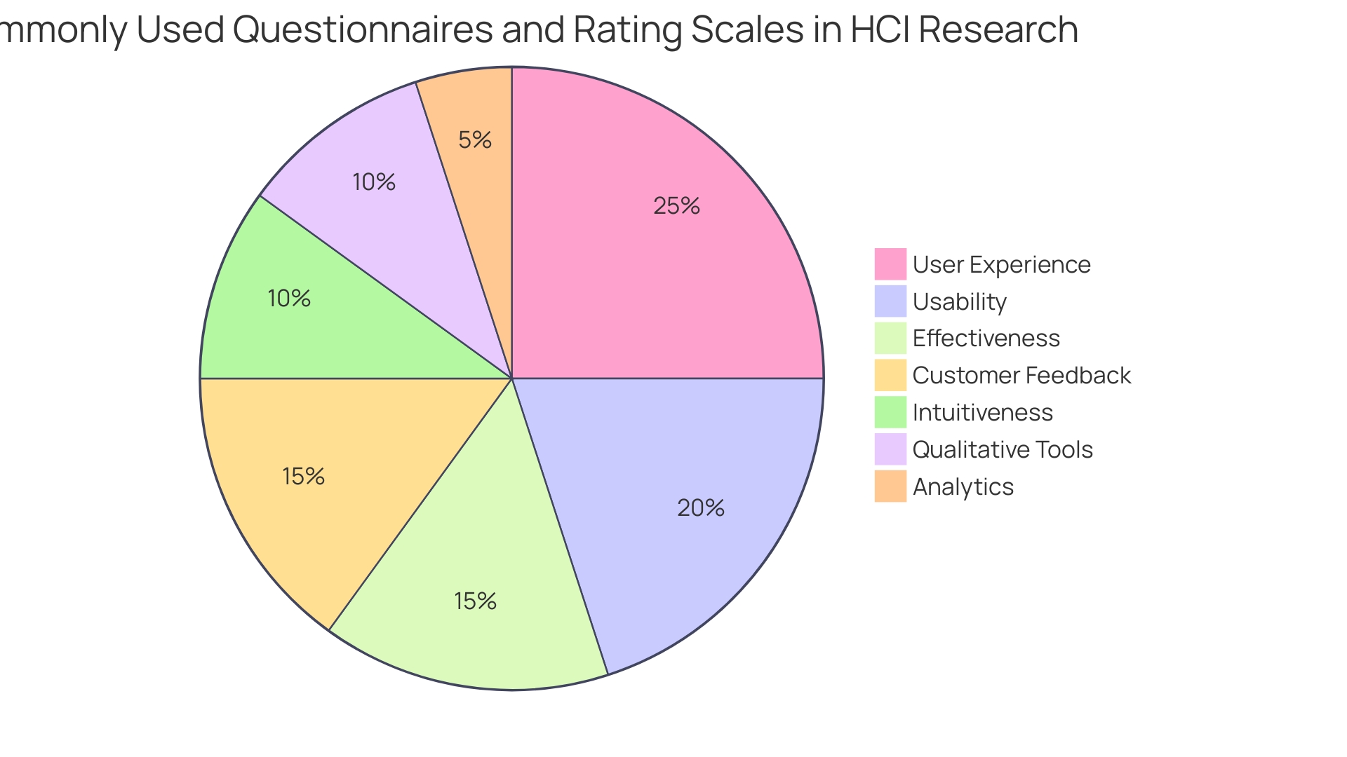 Proportions of User Feedback