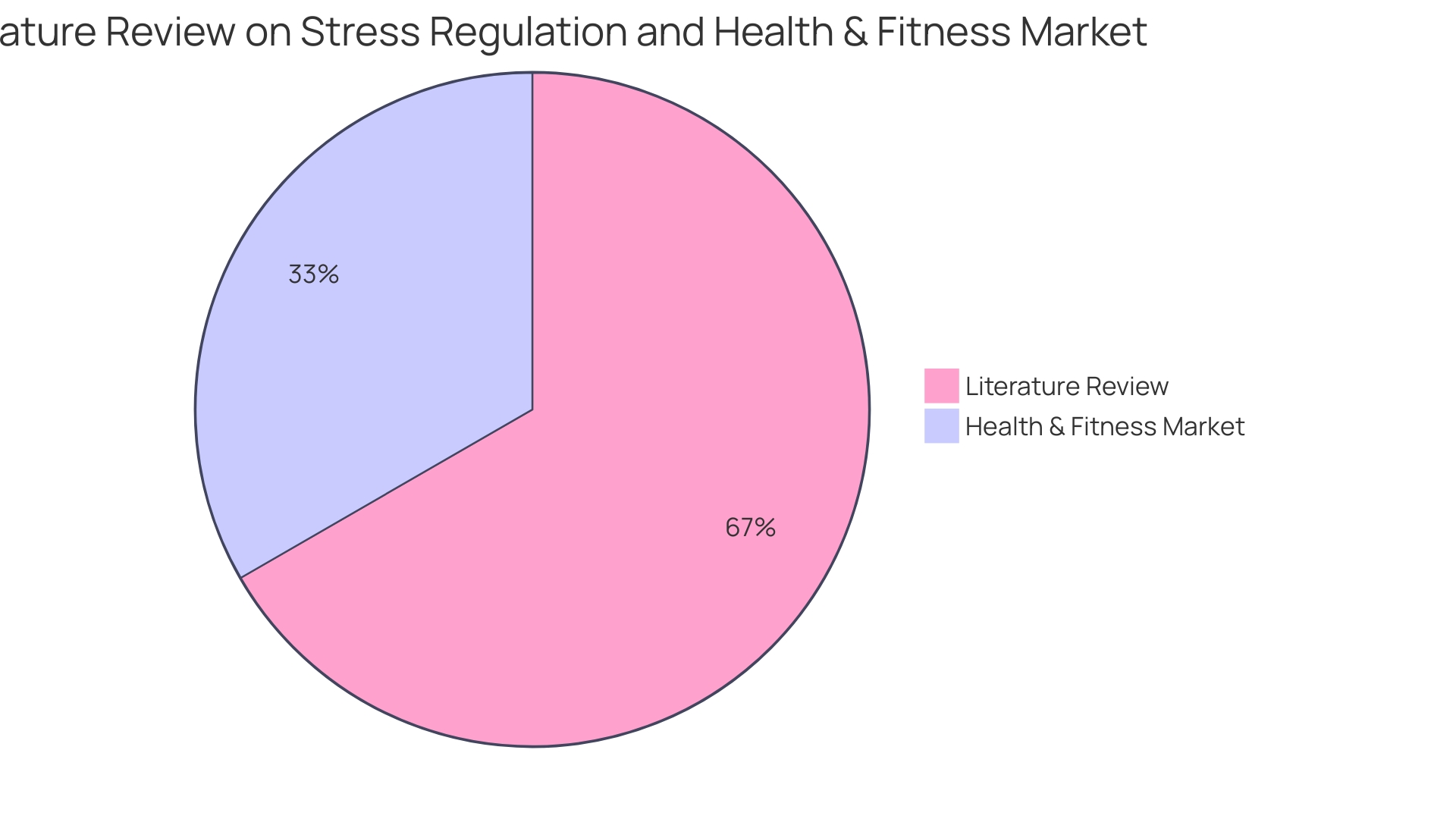 Proportions of Virtual Wellness Activities