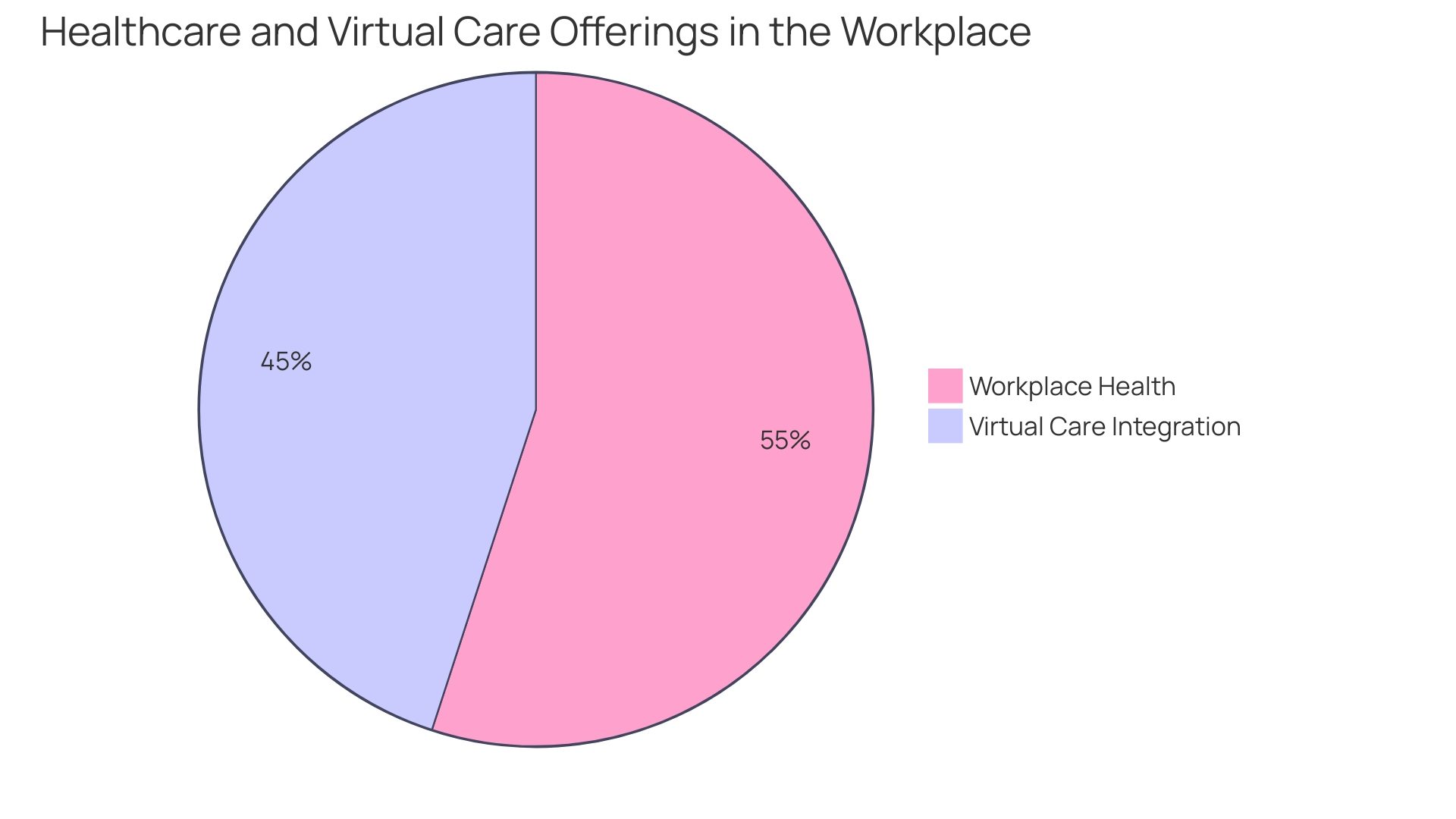 Proportions of Virtual Wellness Program Benefits