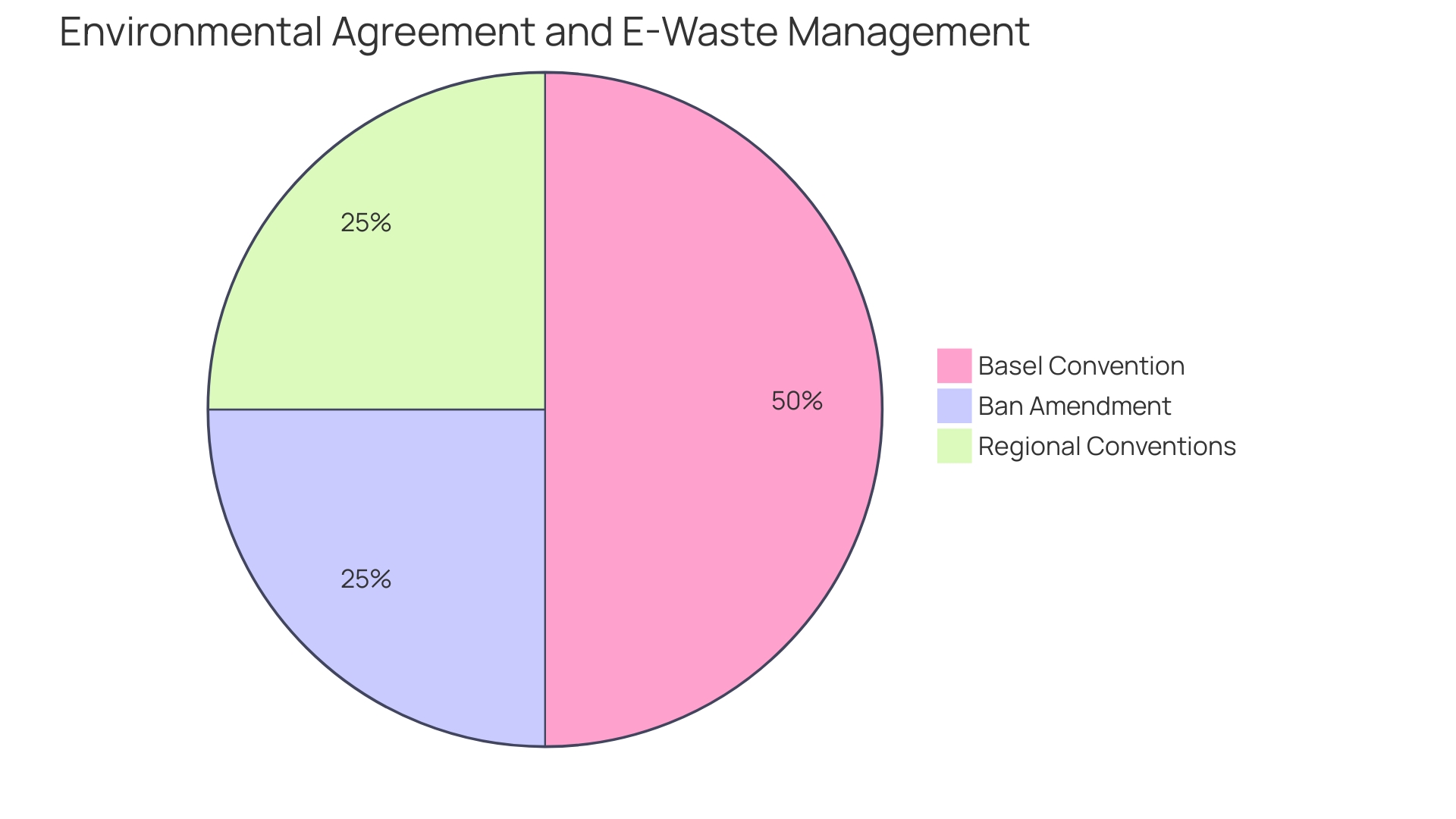 Proportions of Waste Composition