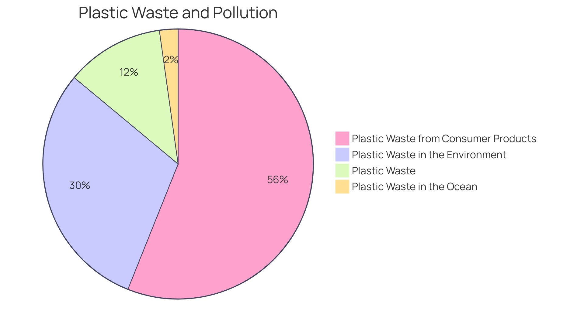 Proportions of Waste Generated by Disposable Cups