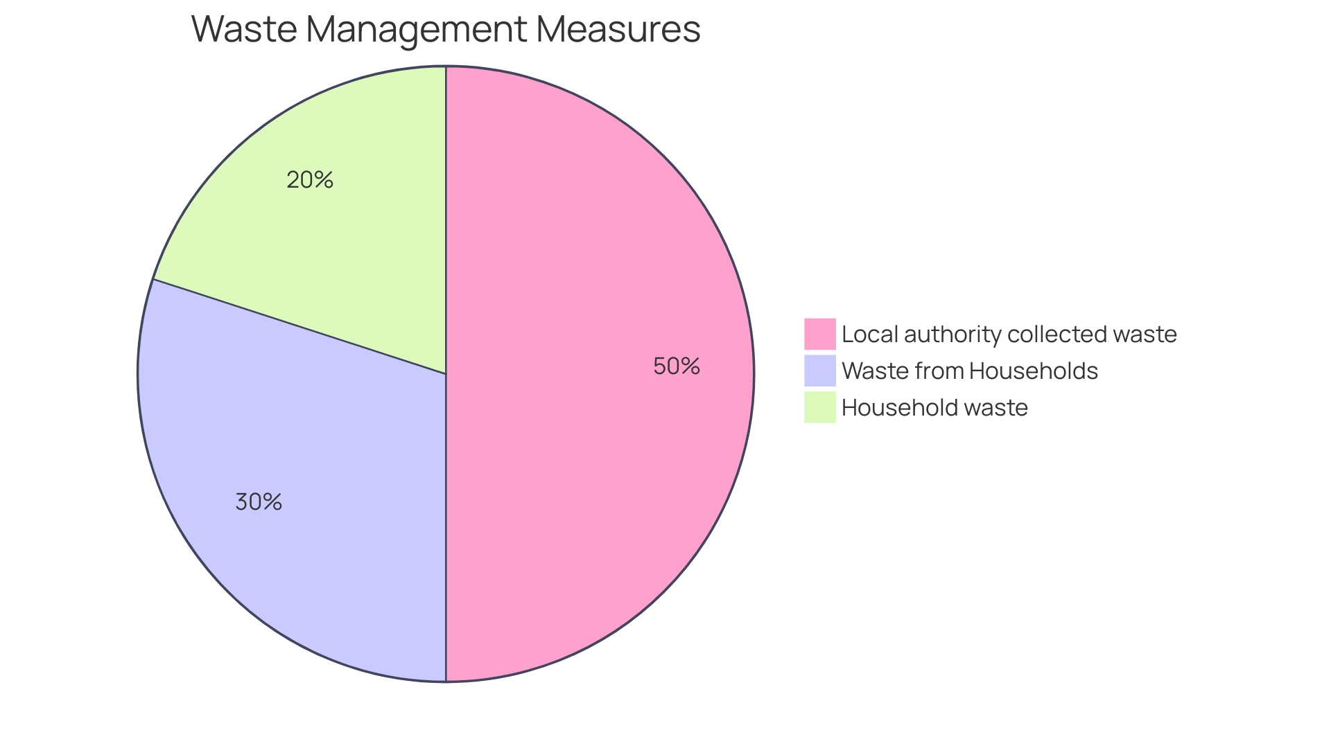 Proportions of Waste in Schools