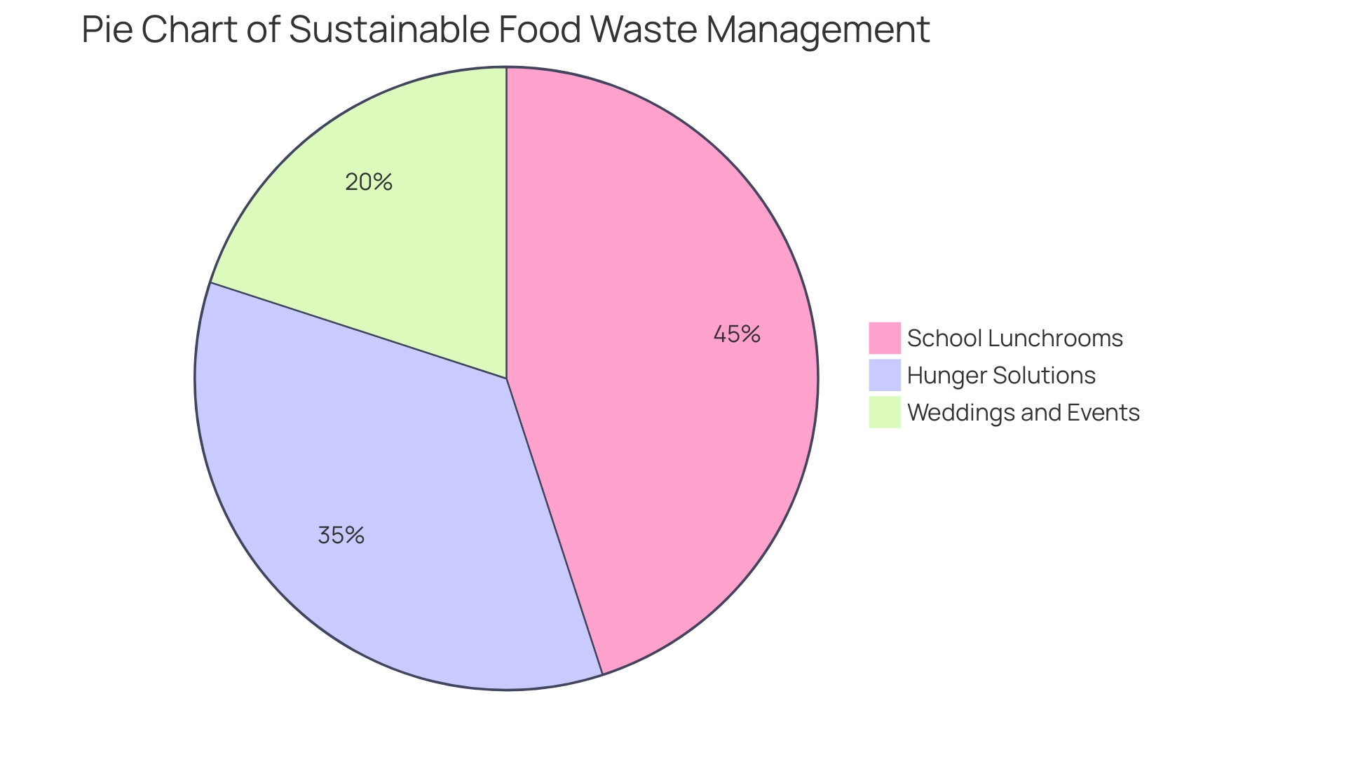 Proportions of Waste Reduction Efforts in Durham Lunchrooms