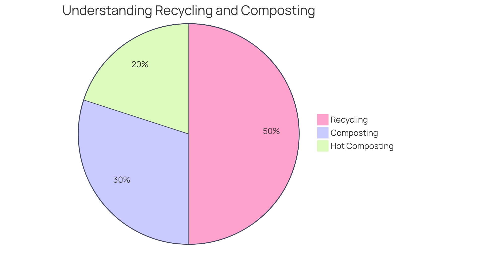 Proportions of Waste Suitable for Composting