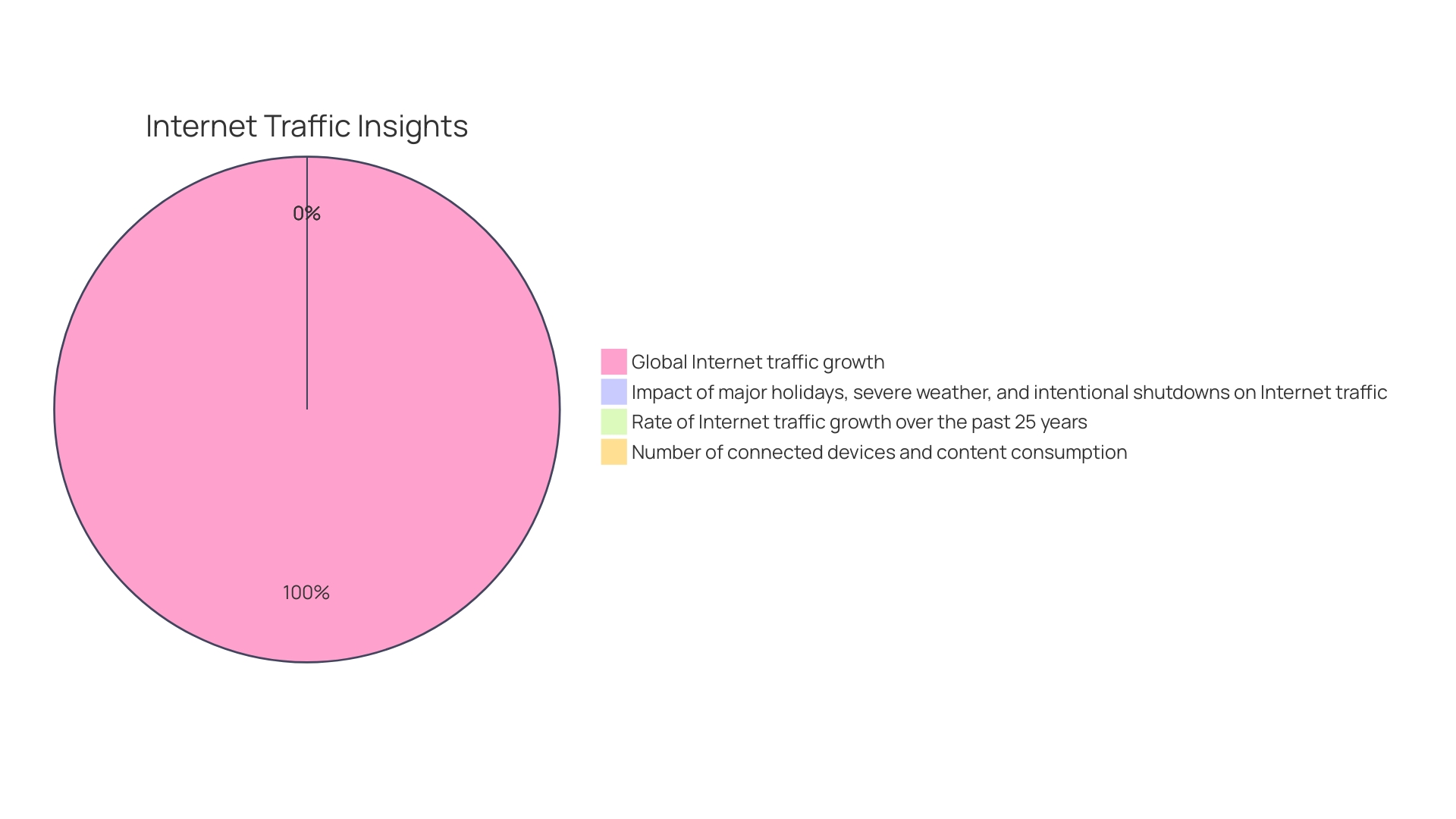 Proportions of Web Traffic by Device Type