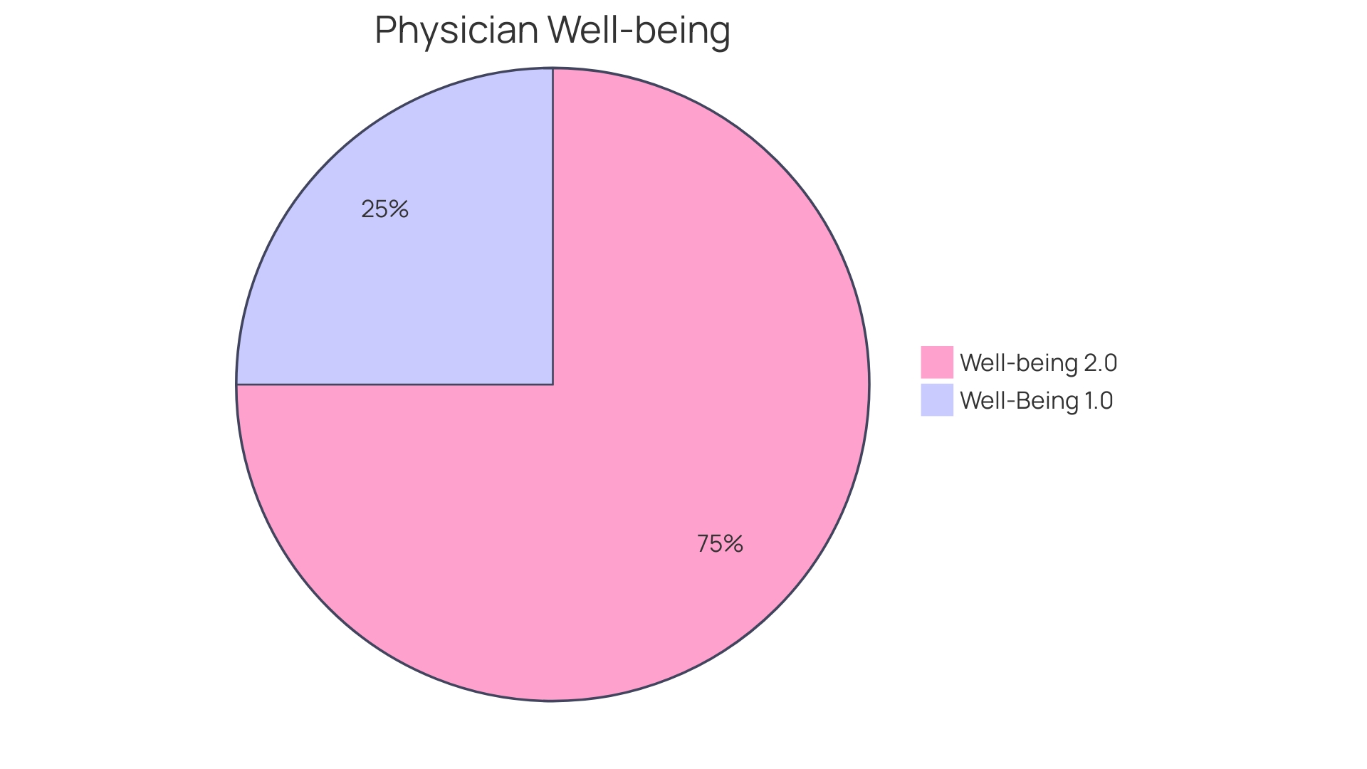 Proportions of Well-being Dimensions