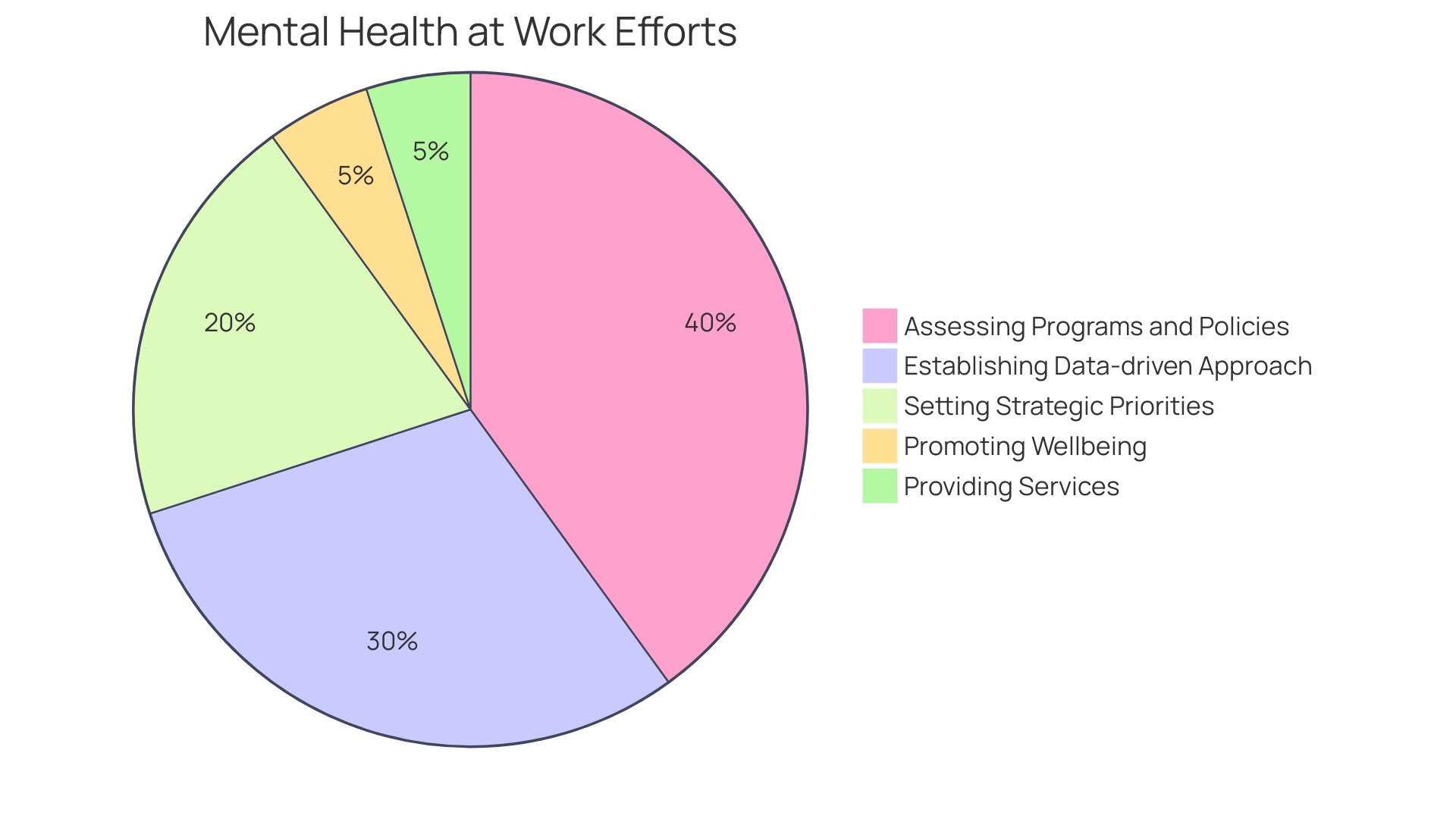 Proportions of Well-being Initiatives in Organizations