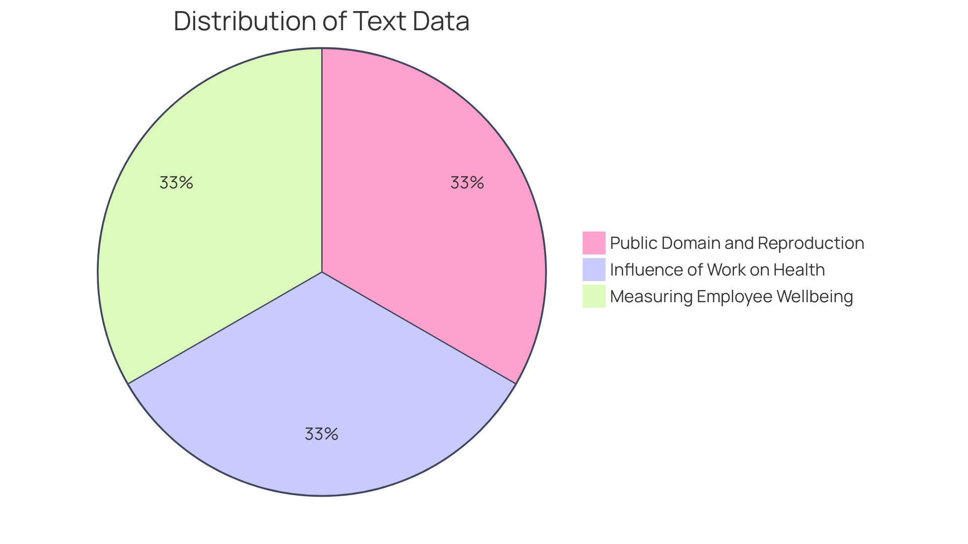 Proportions of Well-being Initiatives