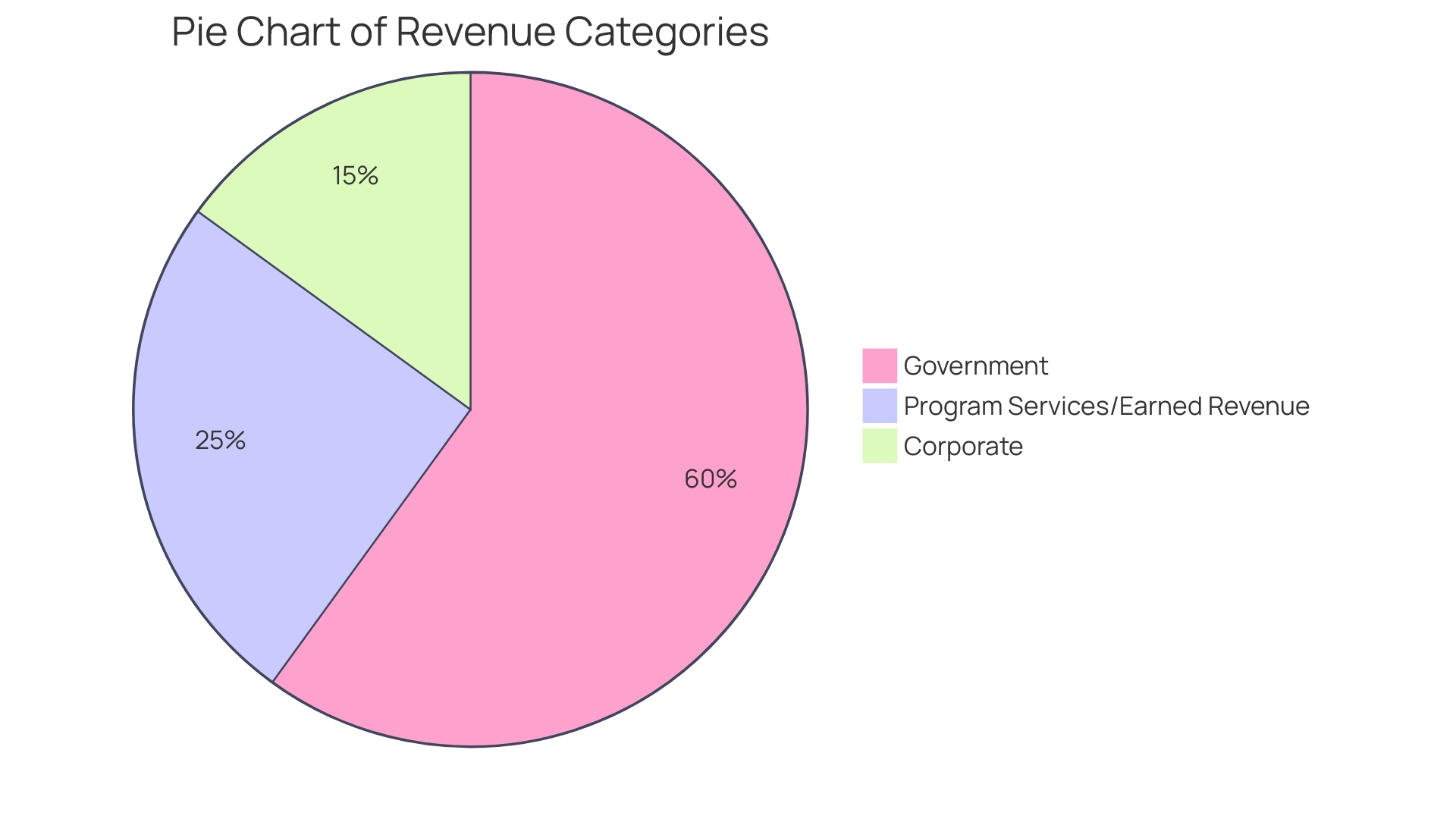 Proportions of Well-being Programs with Philanthropic Connections