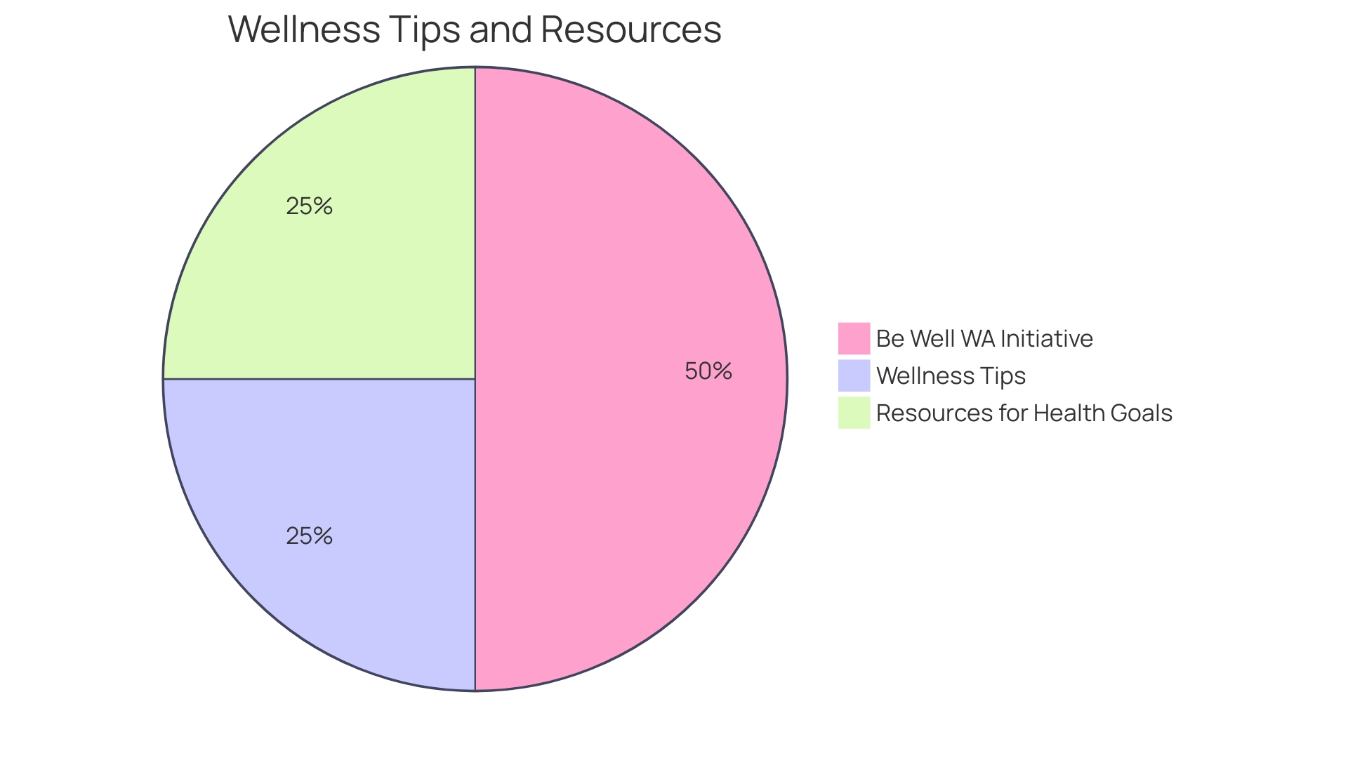 Proportions of Wellness Activities