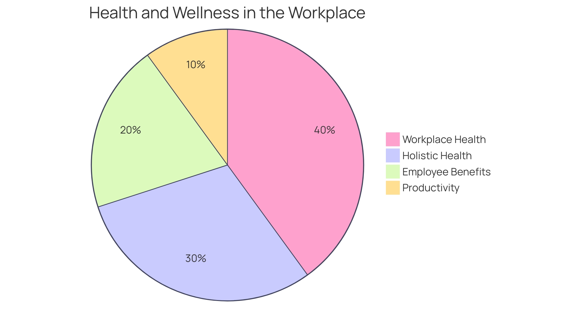 Proportions of Wellness Benefits Priorities for Workers