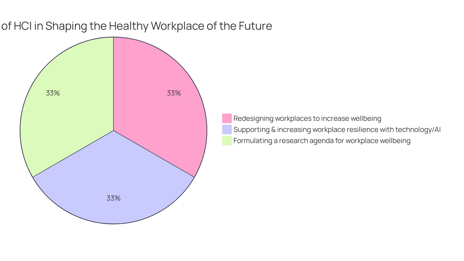 Proportions of Wellness Challenges in the Workplace