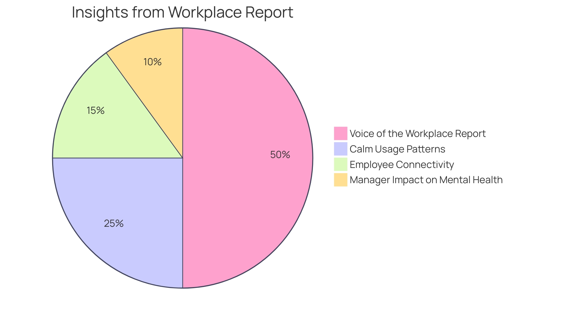 Proportions of Wellness Challenges