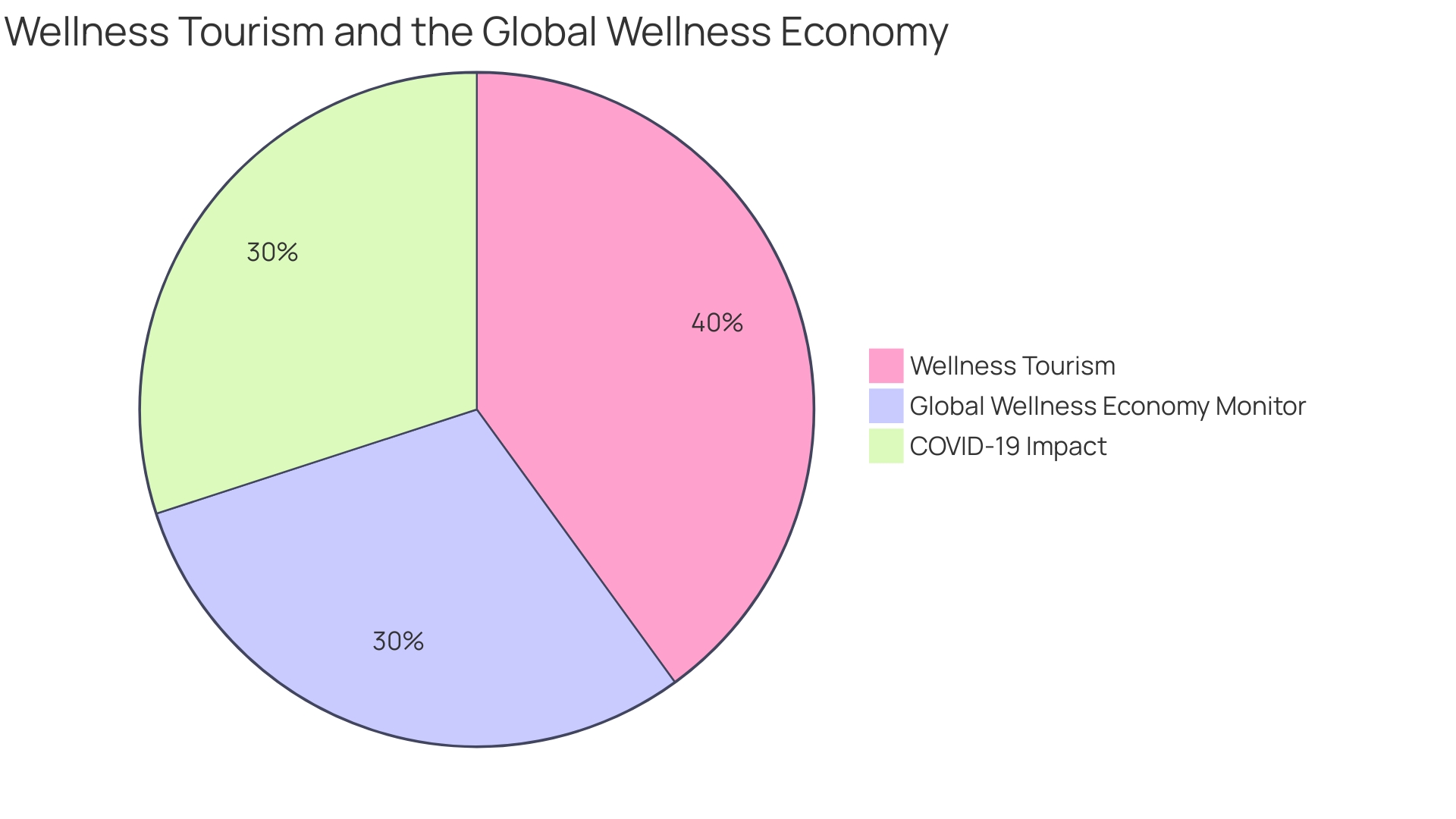 Proportions of Wellness Content Formats