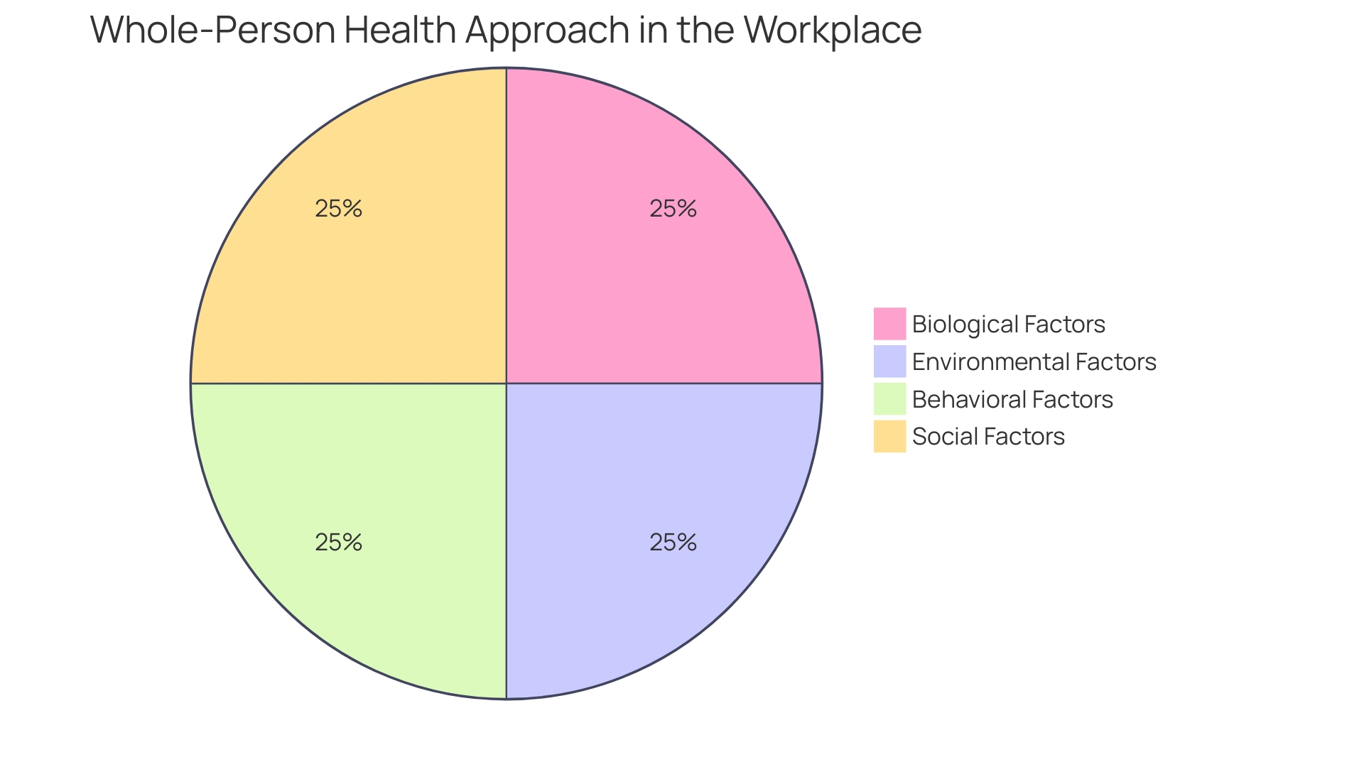 Proportions of Wellness Dimensions